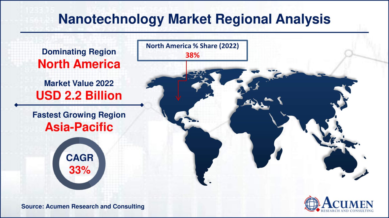 The Nanotechnology Market was valued at USD 5.5 Billion in 2022 and is forecasted to reach USD 84.3 Billion by 2032