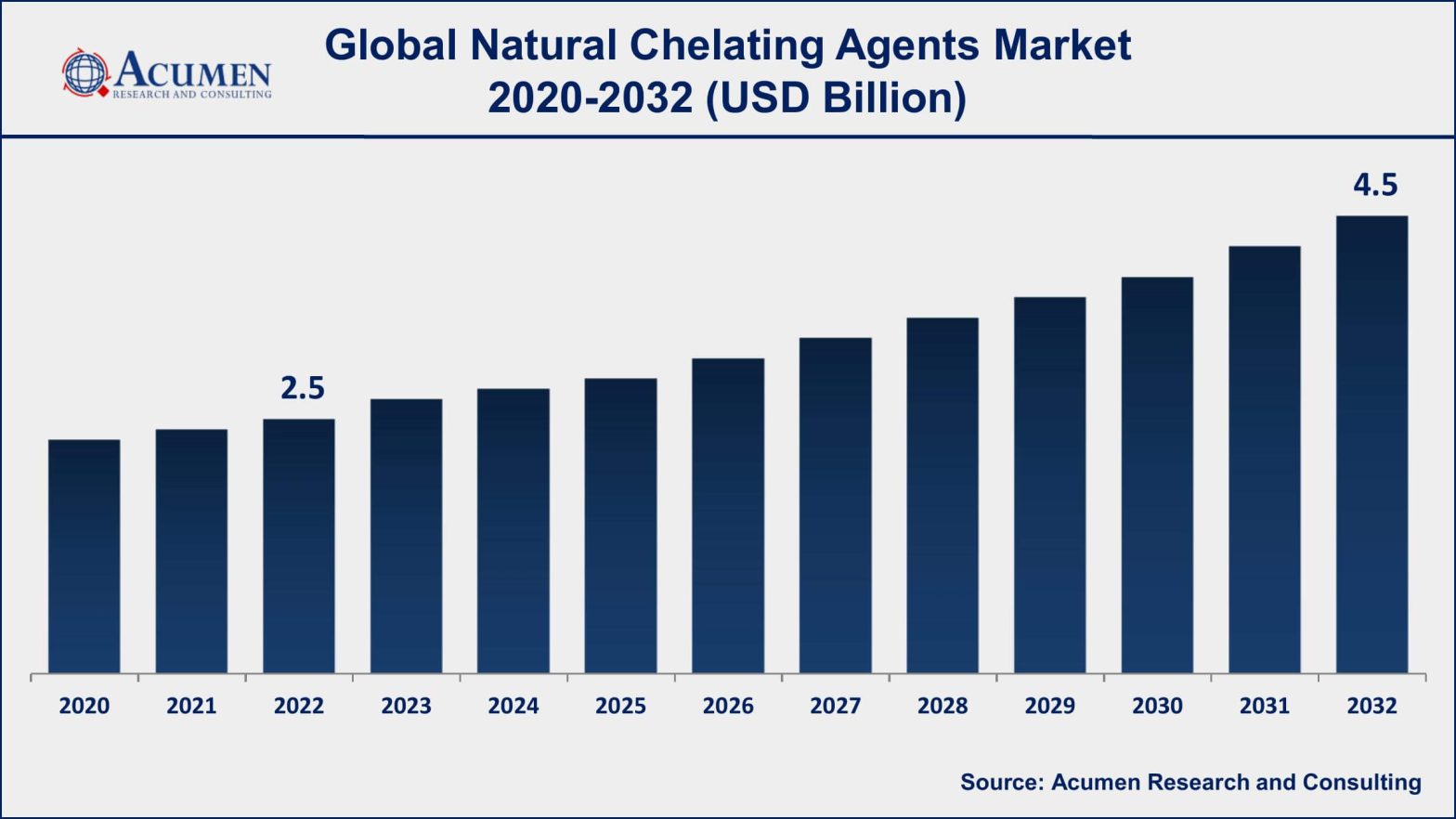 Natural Chelating Agents Market