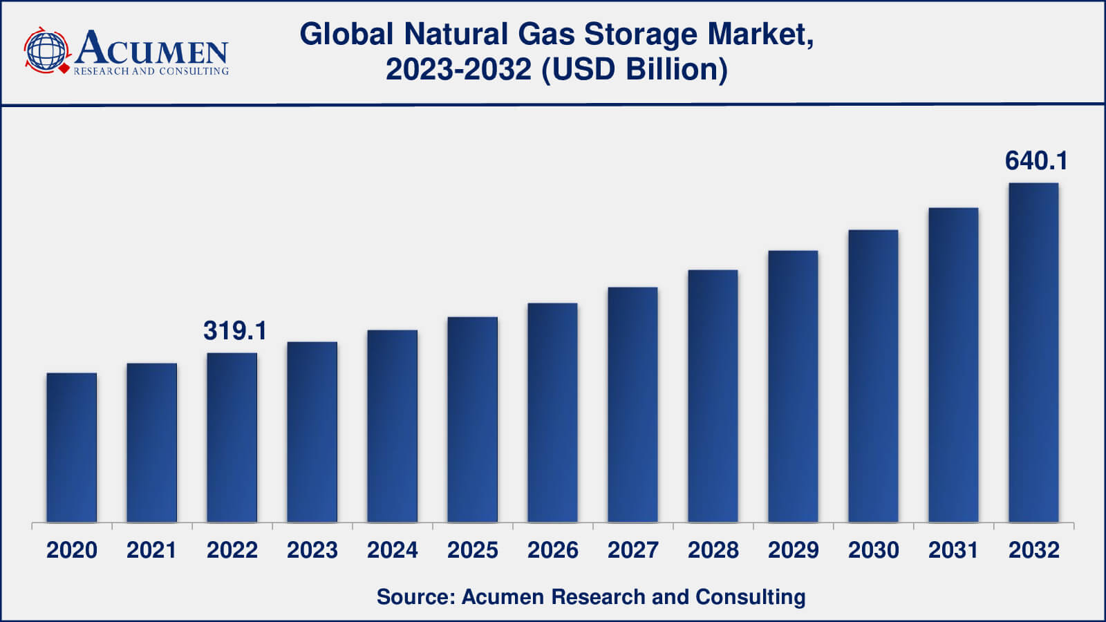 Natural Gas Storage Market