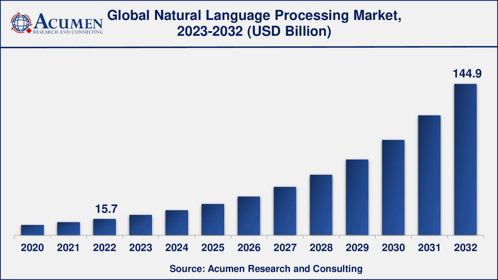 Natural Language Processing Market