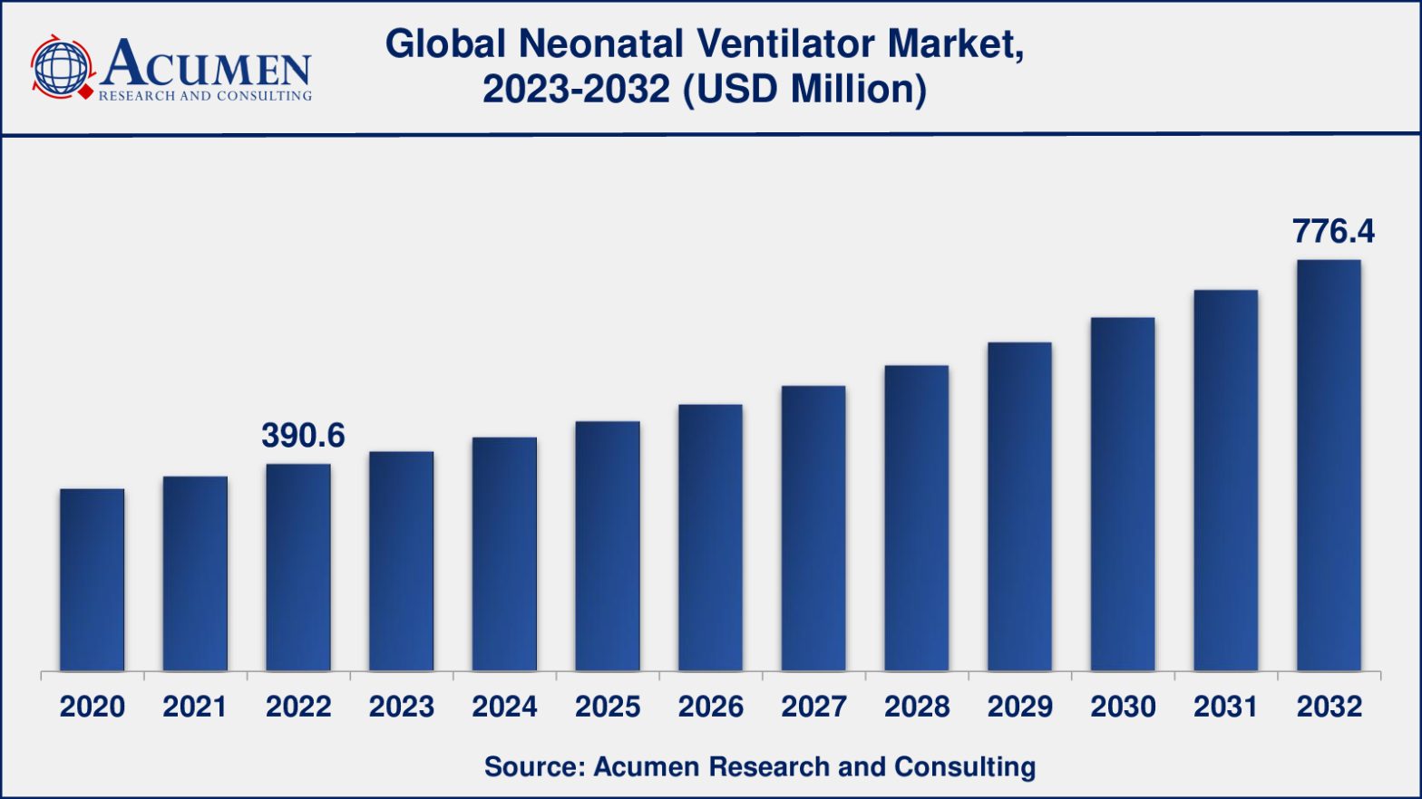 Neonatal Ventilator Market