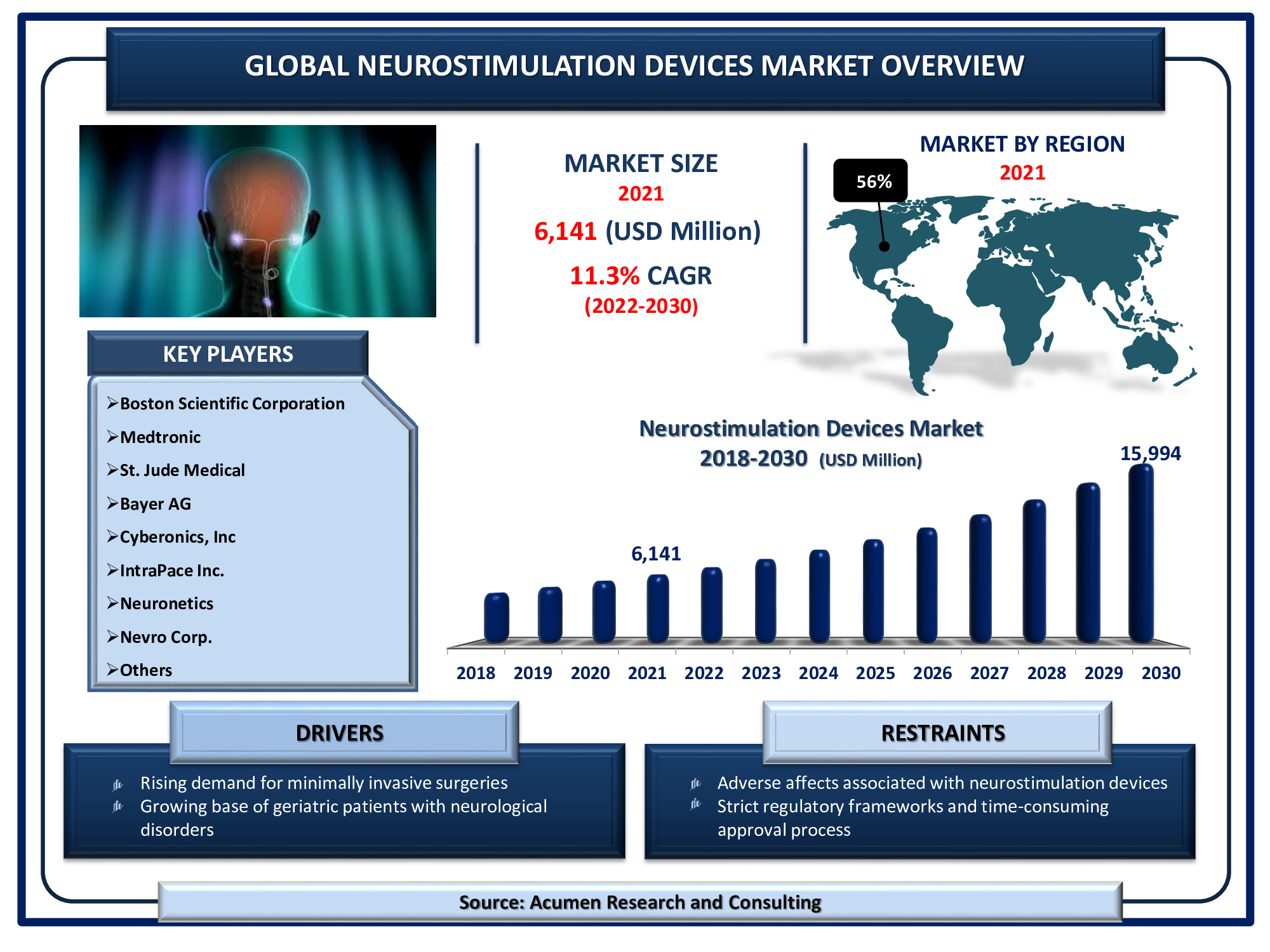 Neurostimulation Devices Market