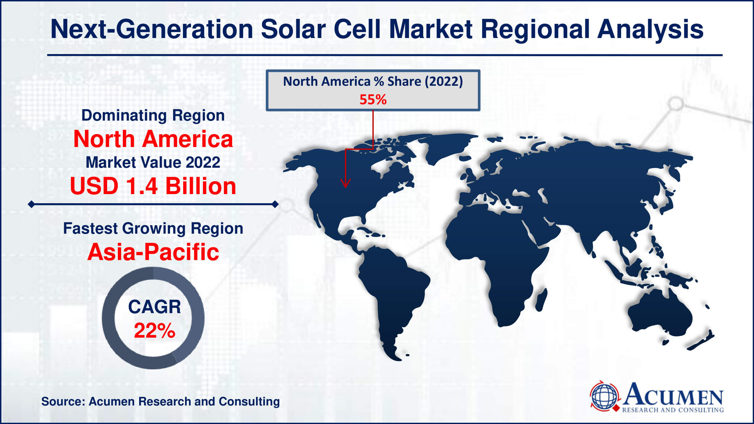 The Next-Generation Solar Cell Market, valued at USD 2.6 Billion in 2022, is set to reach USD 21.4 Billion by 2032 with a CAGR of 21.4%. Explore the latest trends and technologies driving growth in the solar energy sector.