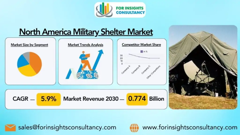 North America Military Shelter Market