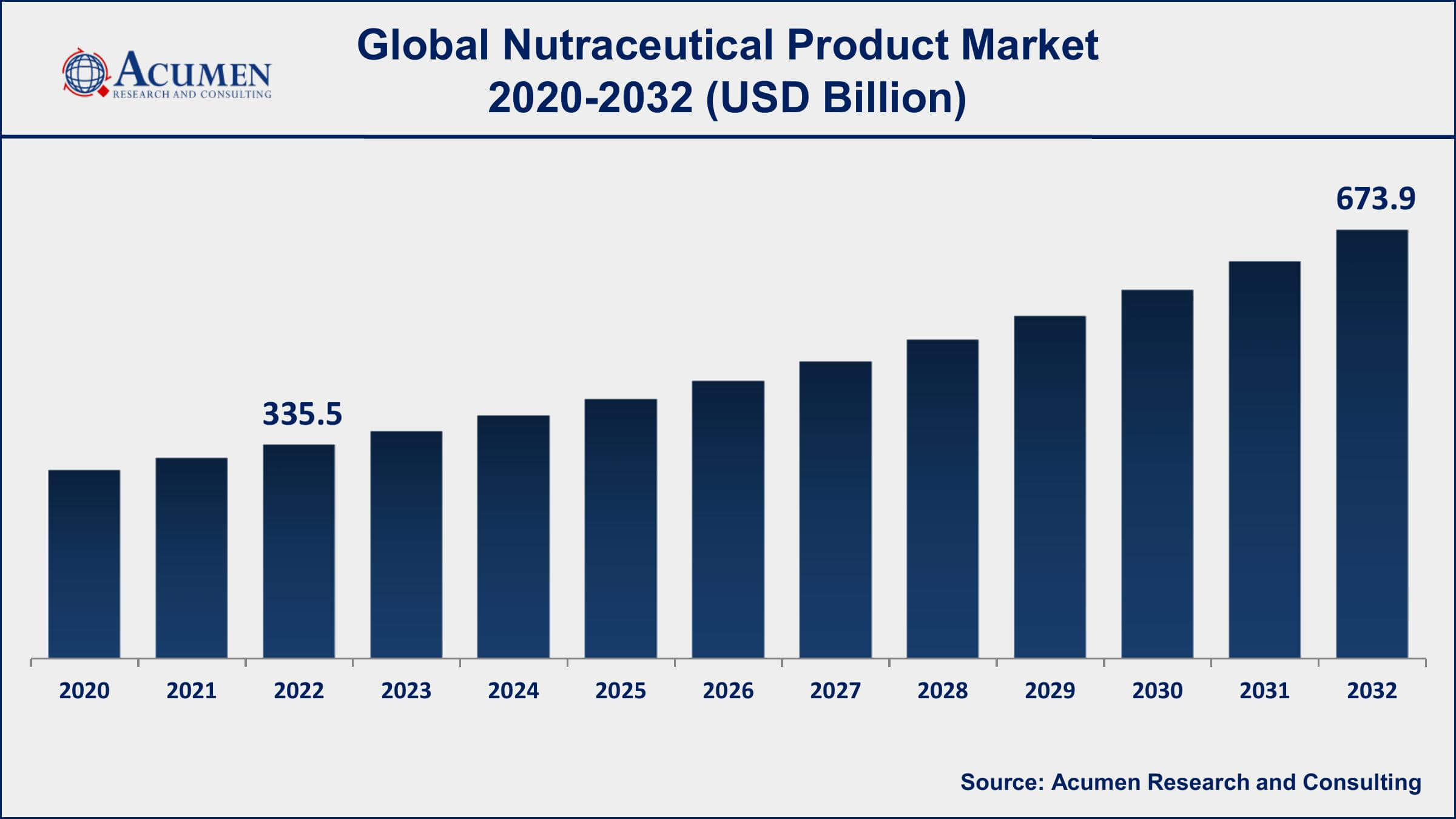 Nutraceutical Product Market