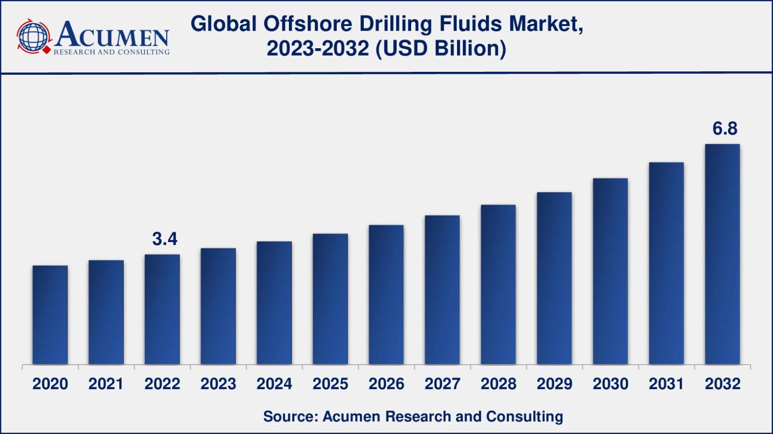 Offshore Drilling Fluids Market