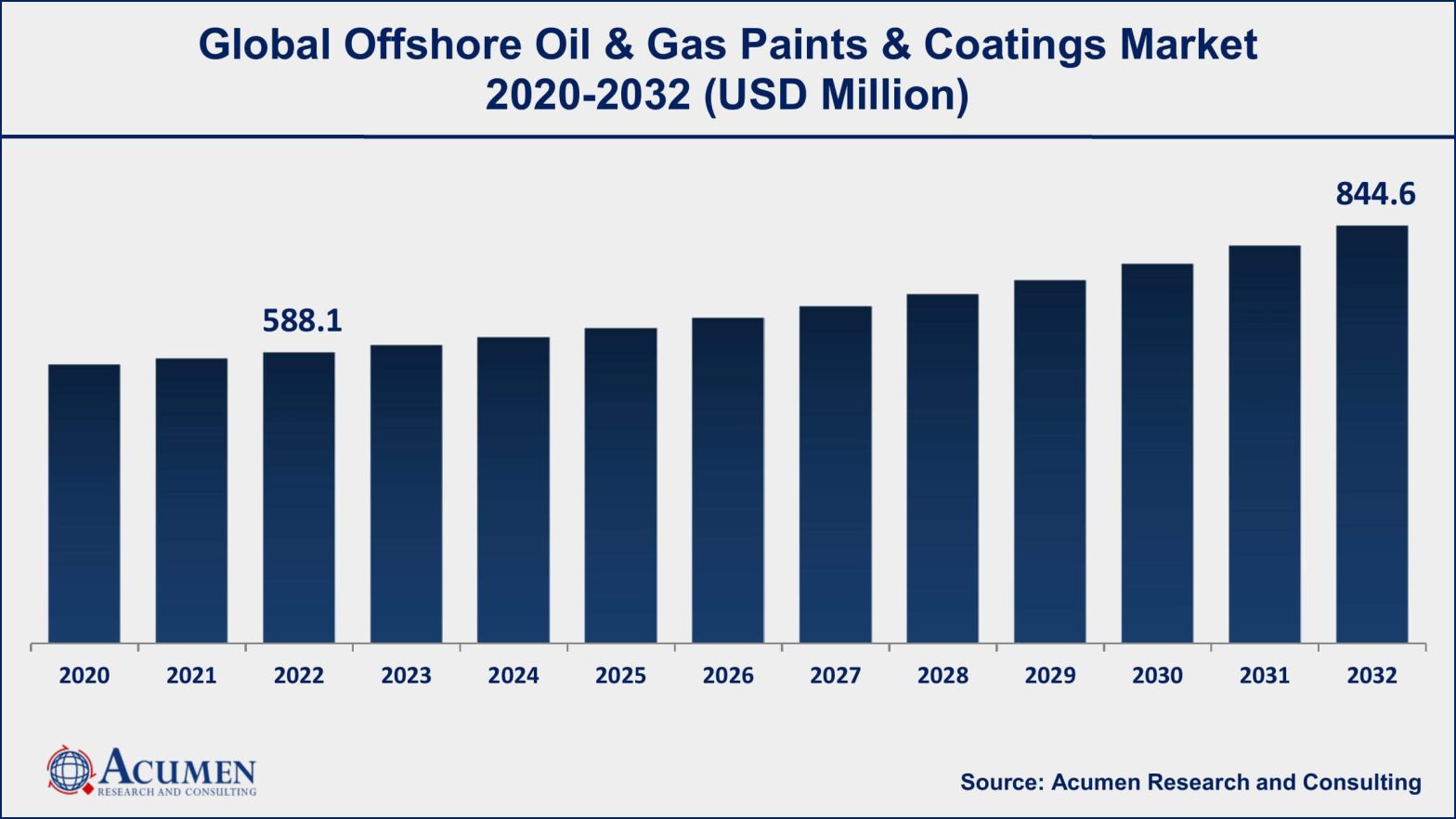 Offshore Oil & Gas Paints & Coatings Market