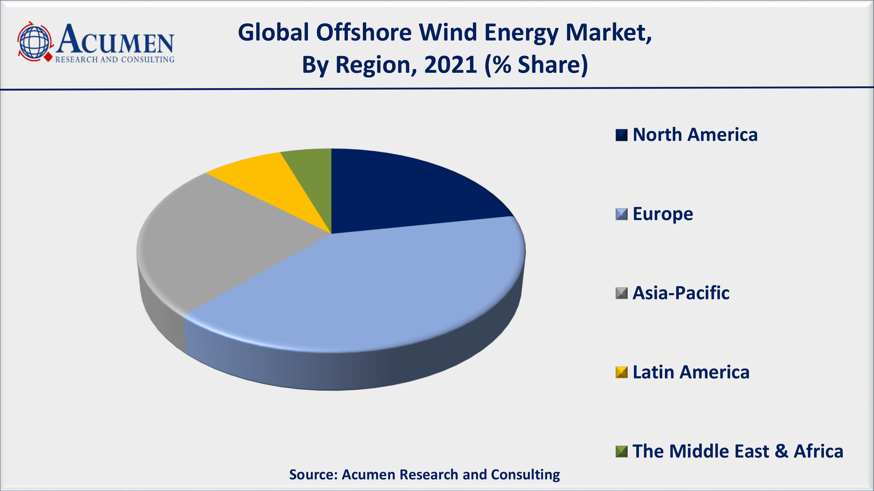 Offshore Wind Energy Market