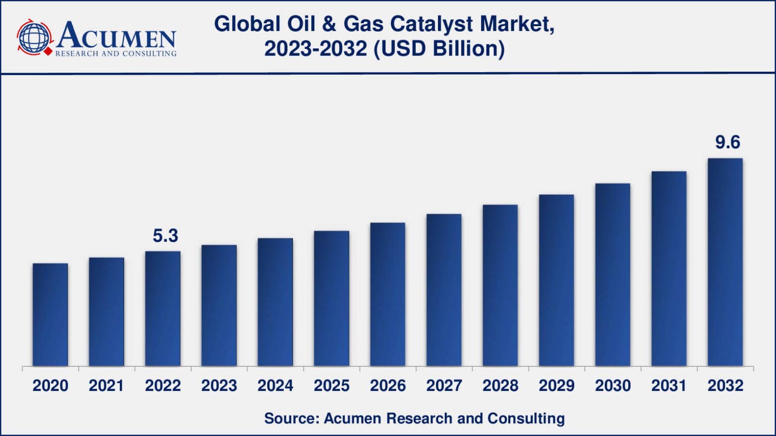 Oil & Gas Catalyst Market