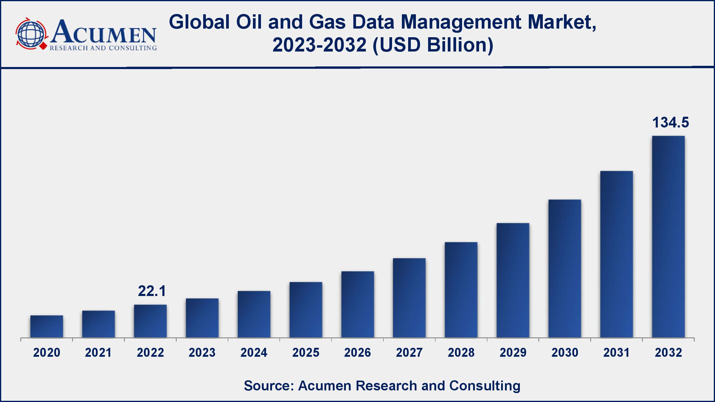 Oil & Gas Data Management Market