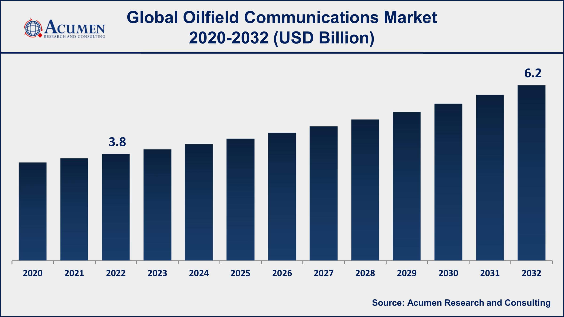 Oilfield Communications Market