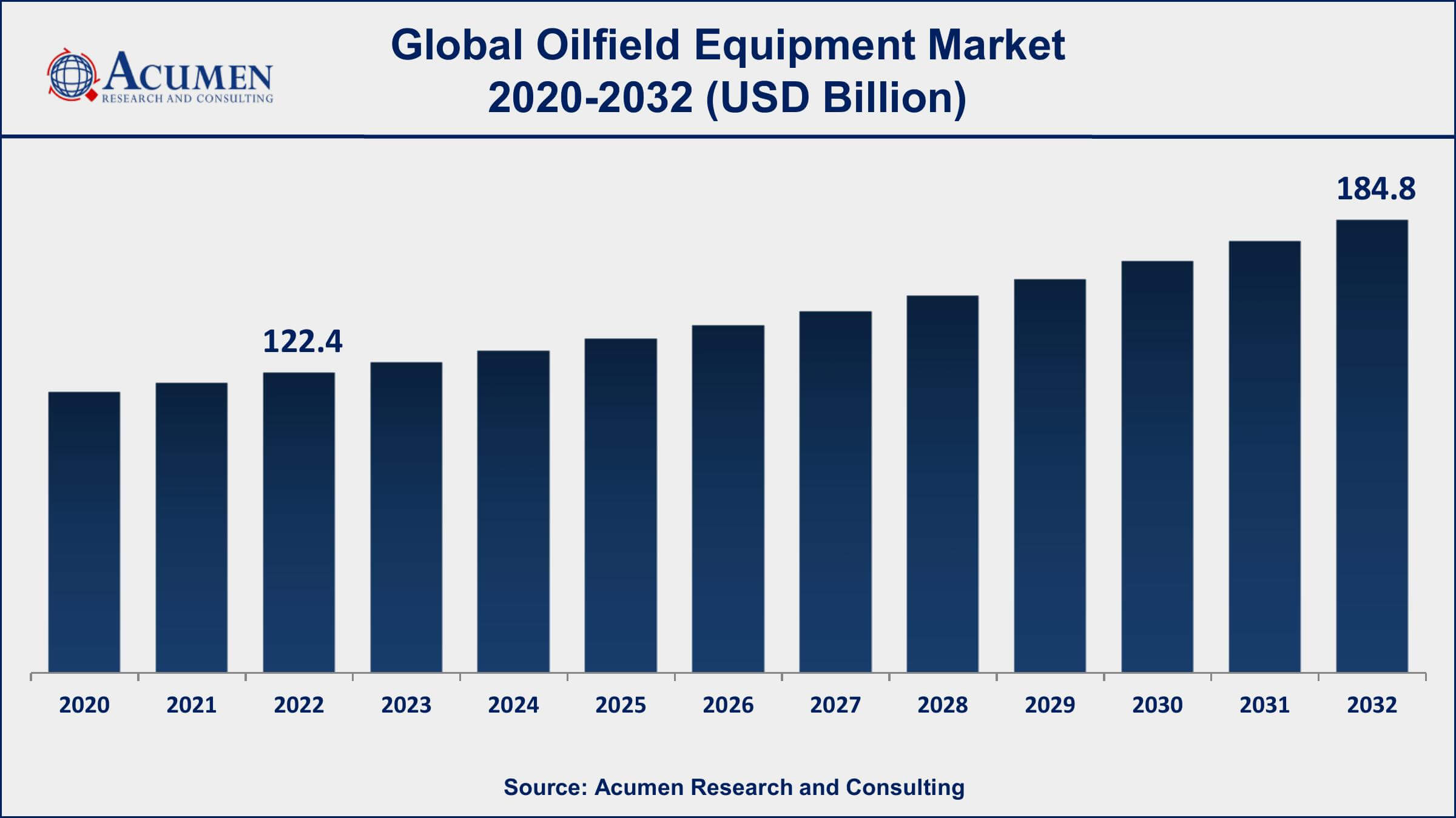 Oilfield Equipment Market