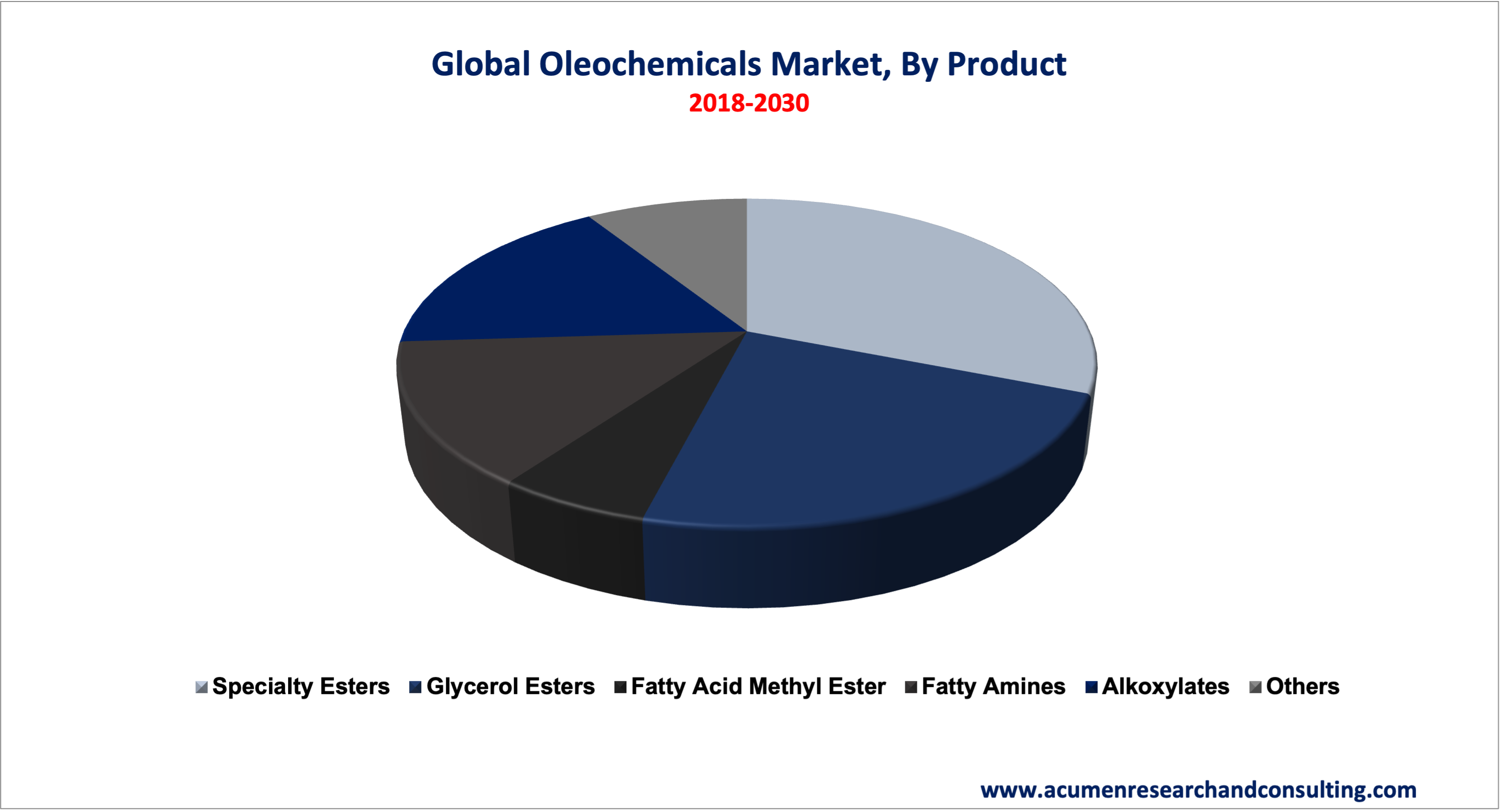 Oleochemicals Market