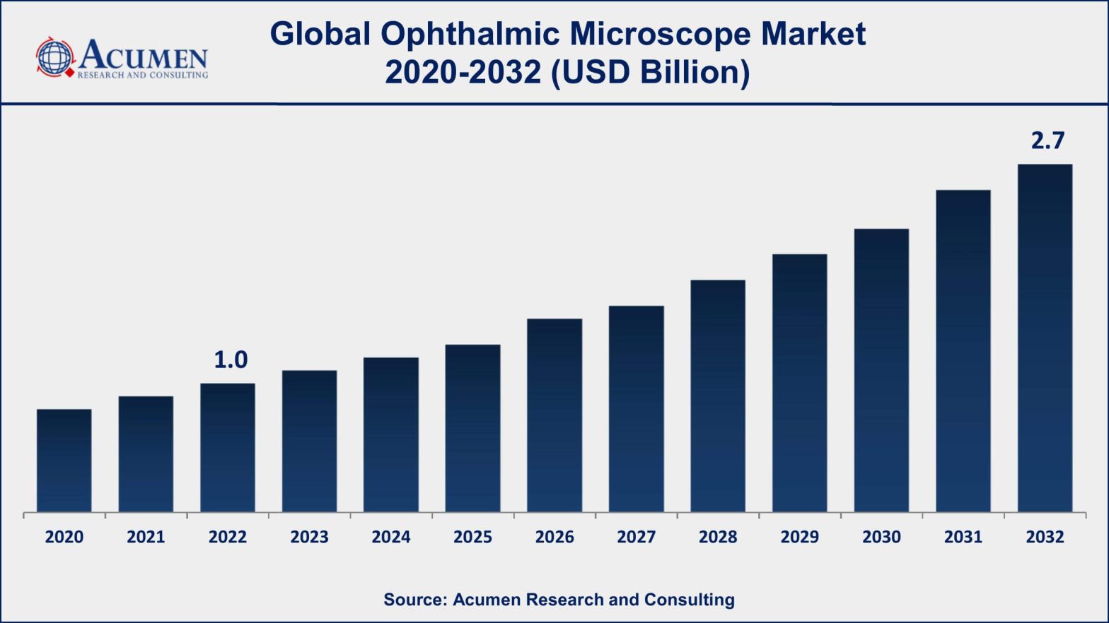 Ophthalmic Microscope Market