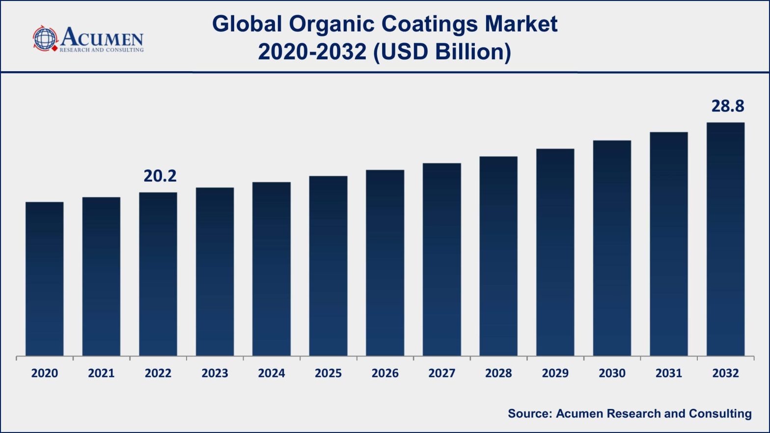 Organic Coatings Market