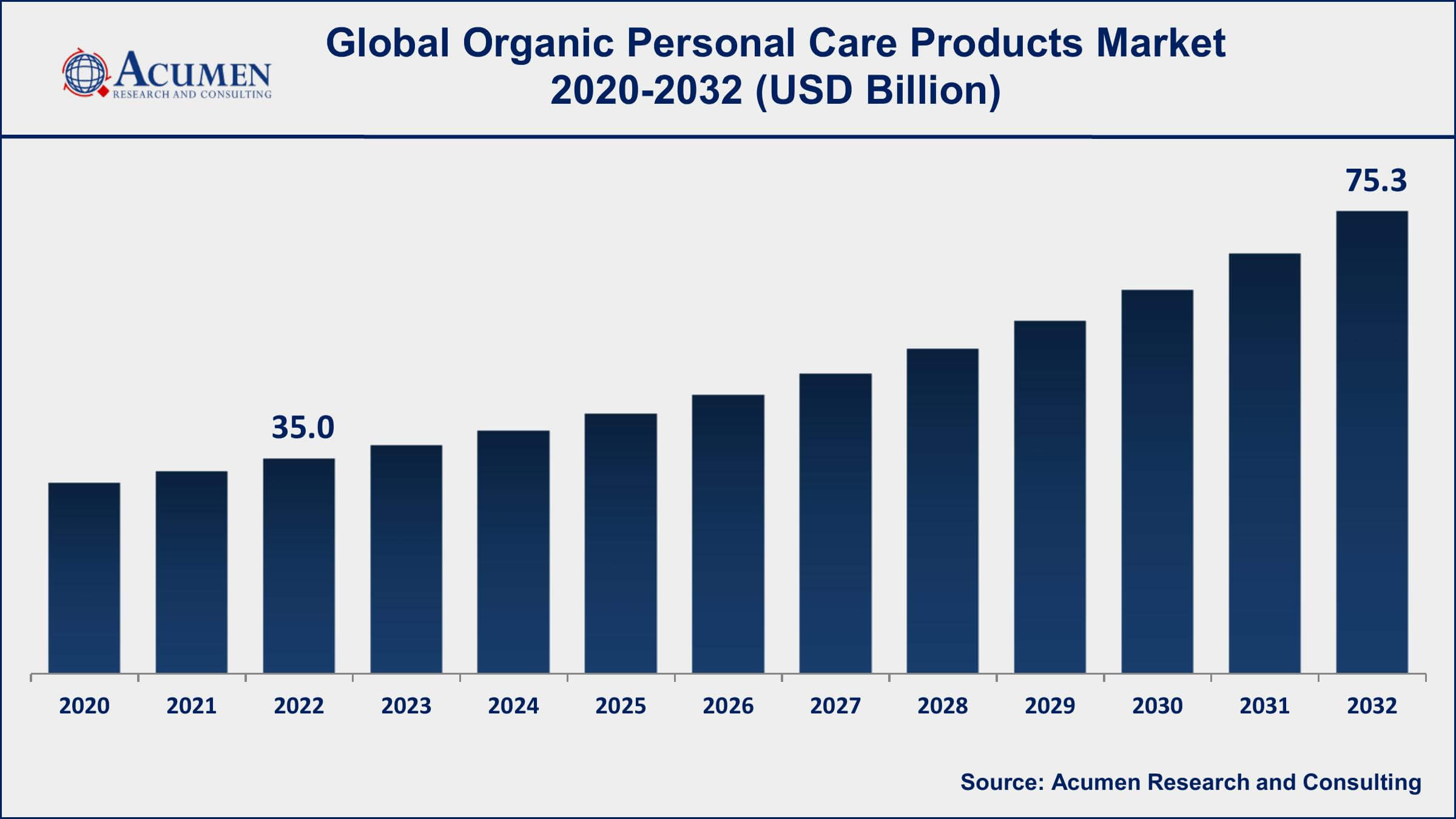 Organic Personal Care Products Market