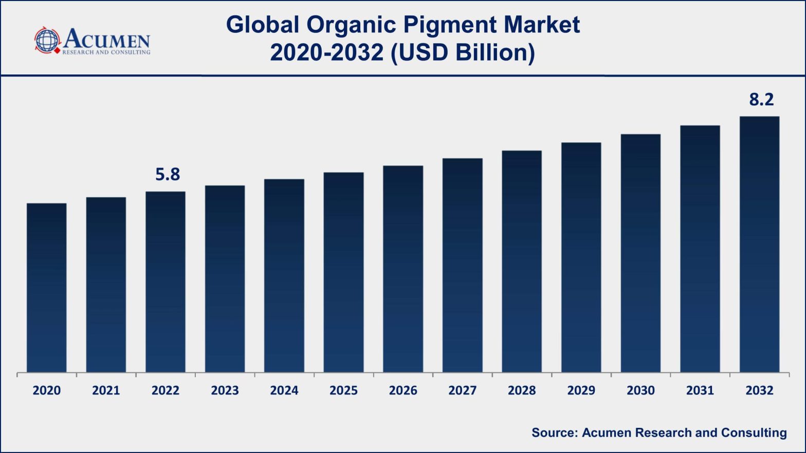 Organic Pigment Market