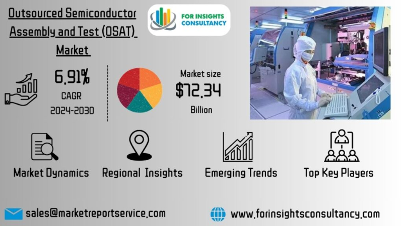 Outsourced Semiconductor Assembly and Test (OSAT) Market