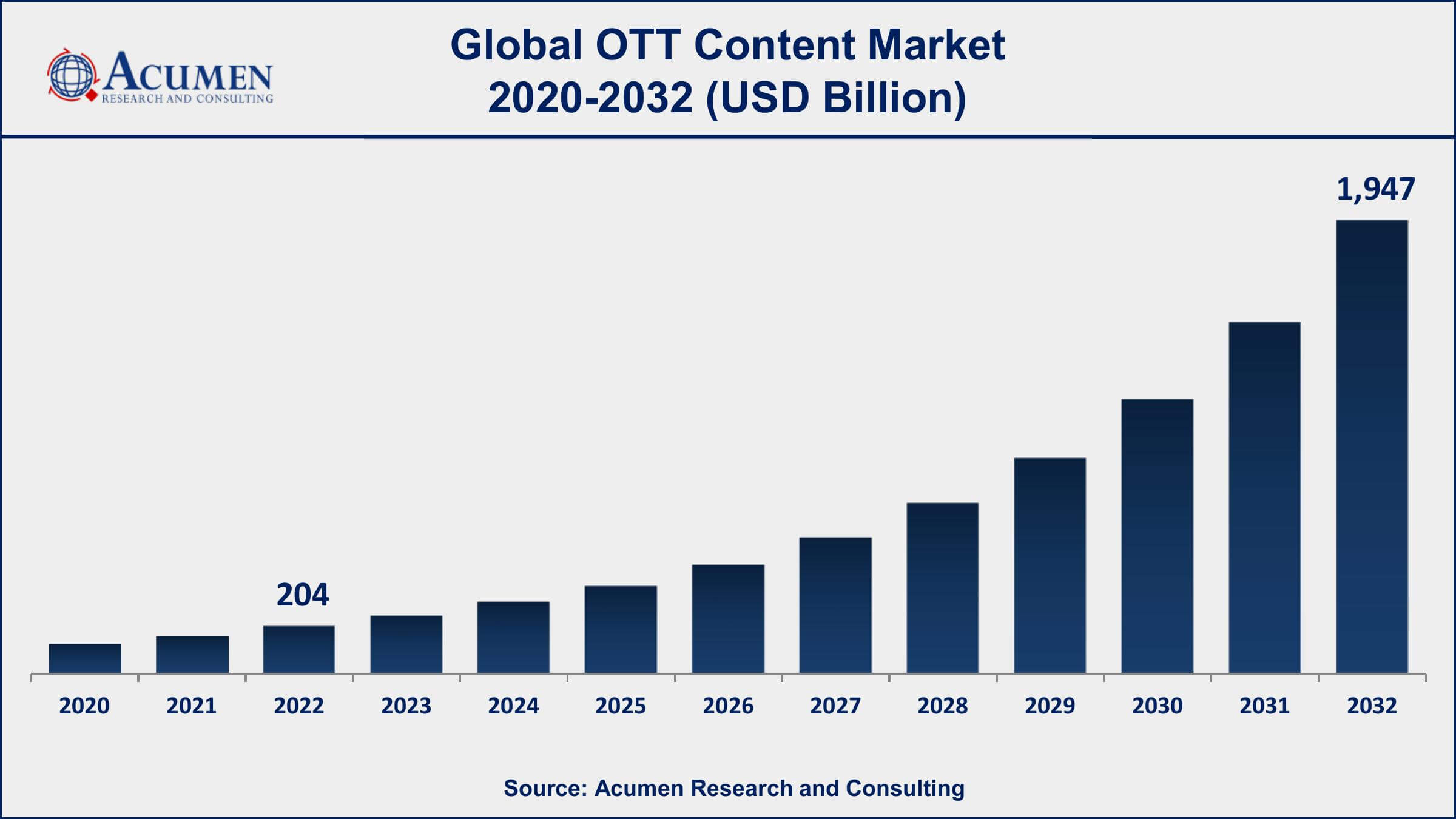 Over The Top Content Market