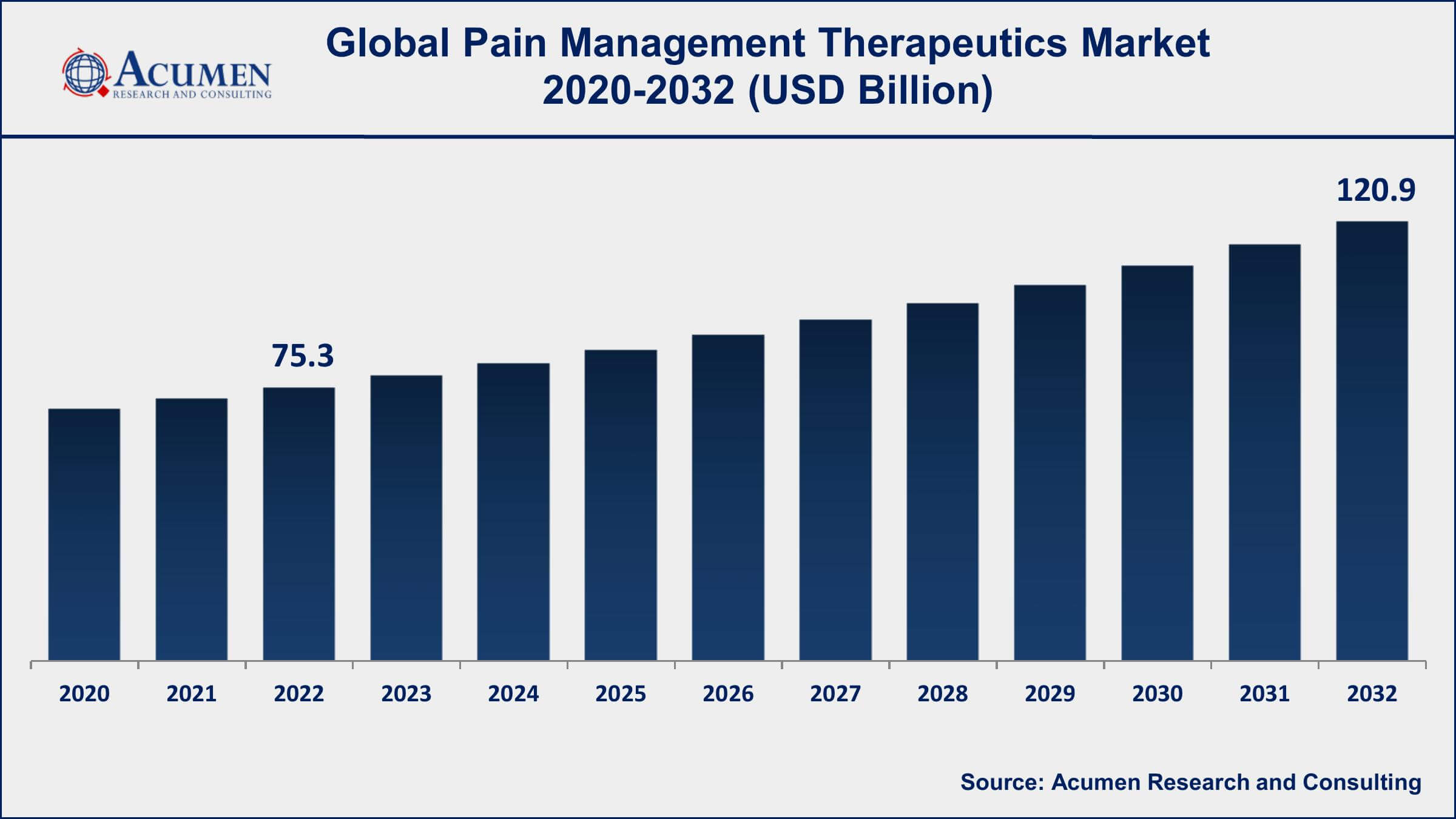 Pain Management Therapeutics Market