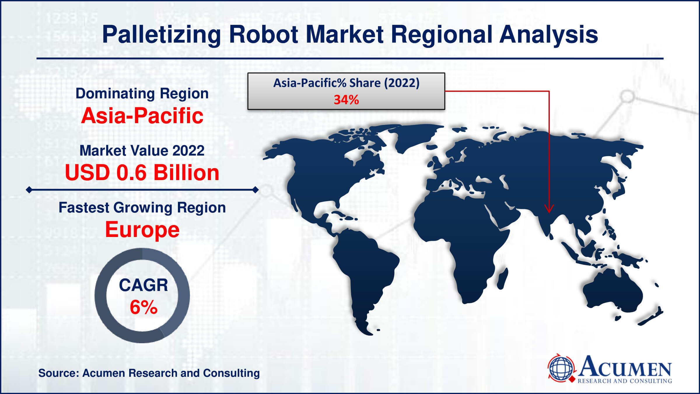 The Palletizing Robot Market, valued at USD 1.8 billion in 2022, is expected to reach USD 3.1 billion by 2032, growing at a CAGR of 5.8%. Explore key market drivers and trends.