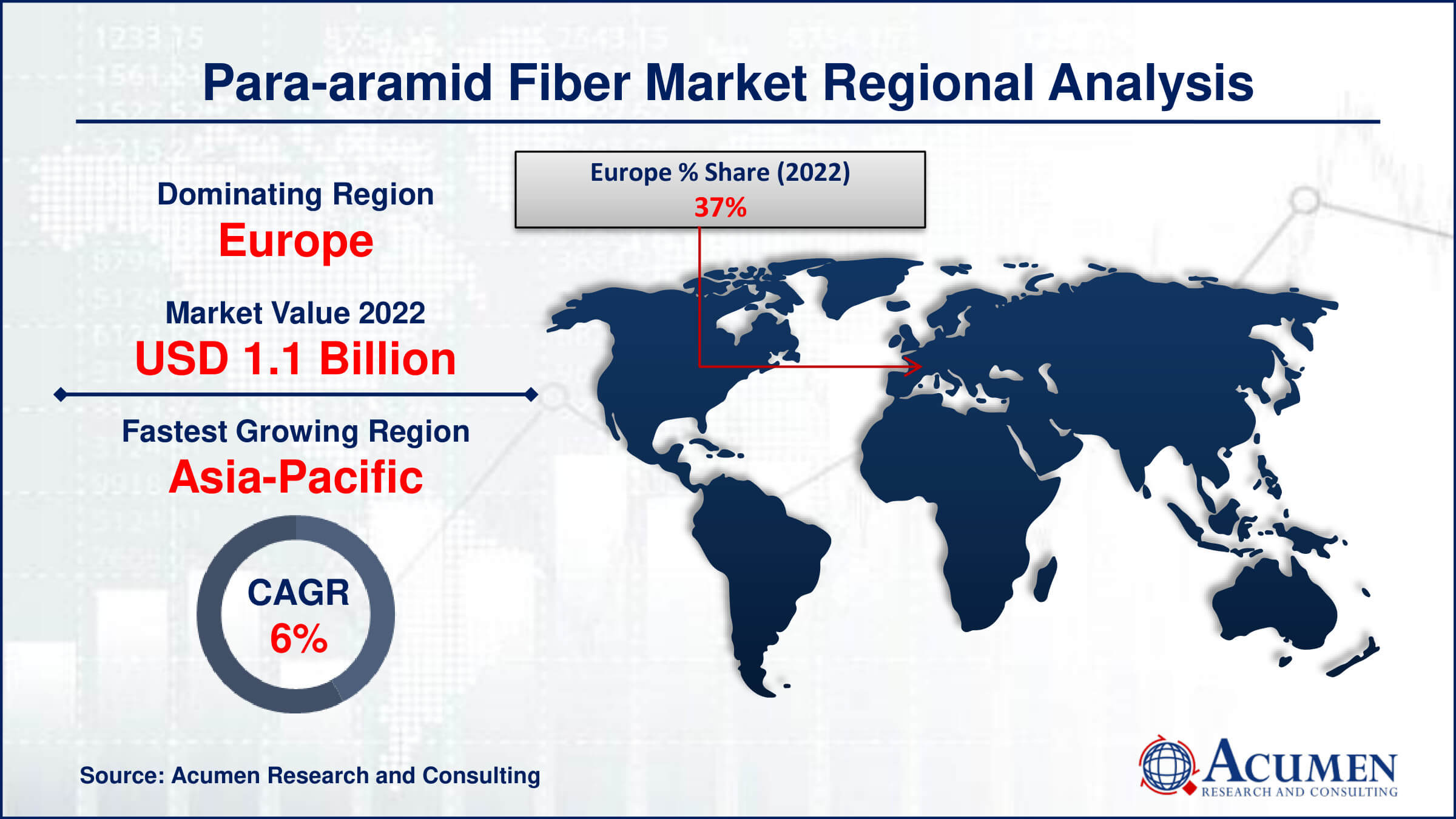 The global Para-Aramid Fibers Market, valued at USD 3.1 Billion in 2022, is forecast to grow to USD 5.2 Billion by 2032 at a CAGR of 5.4%. Discover key trends, growth factors, and emerging opportunities in this market.