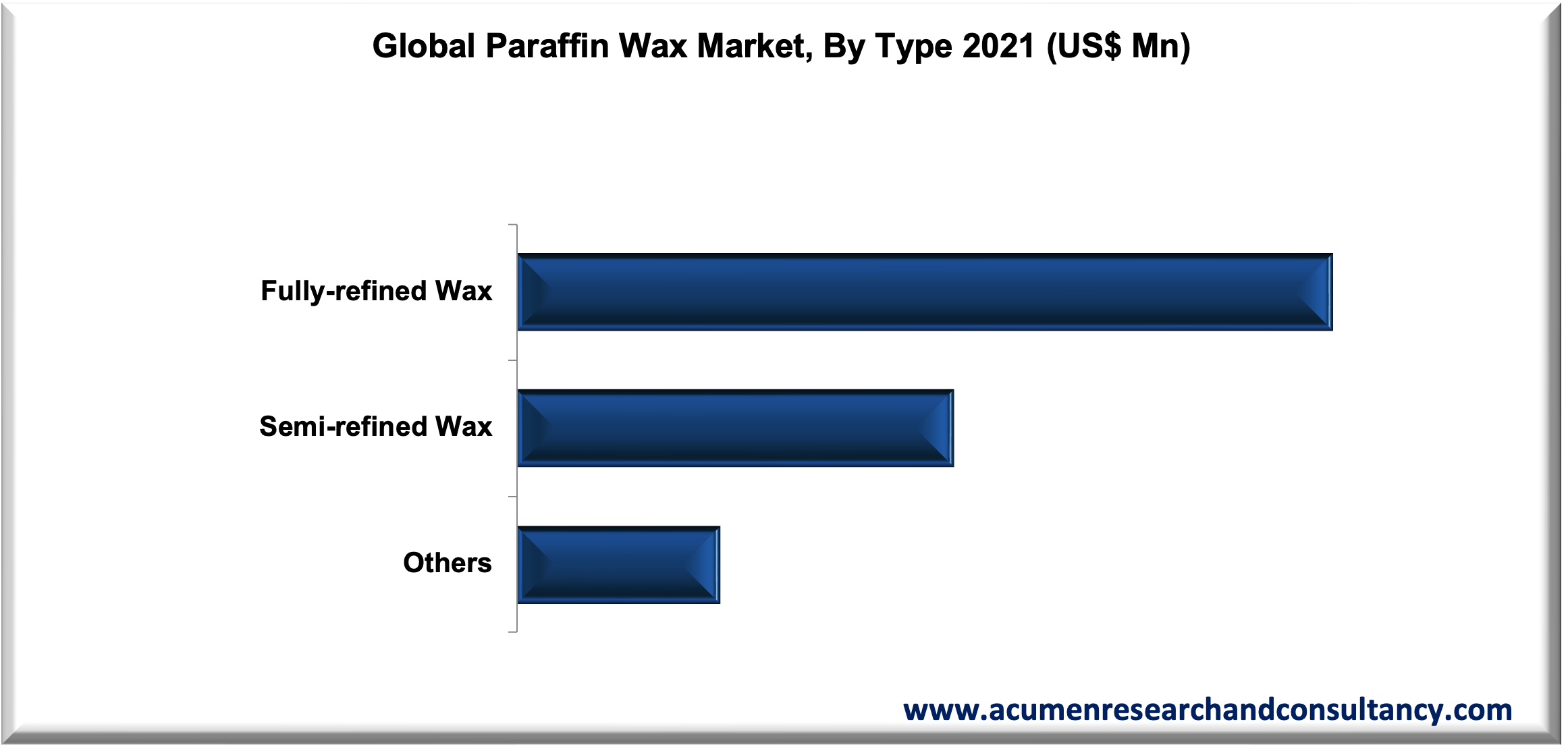 Paraffin Wax Market