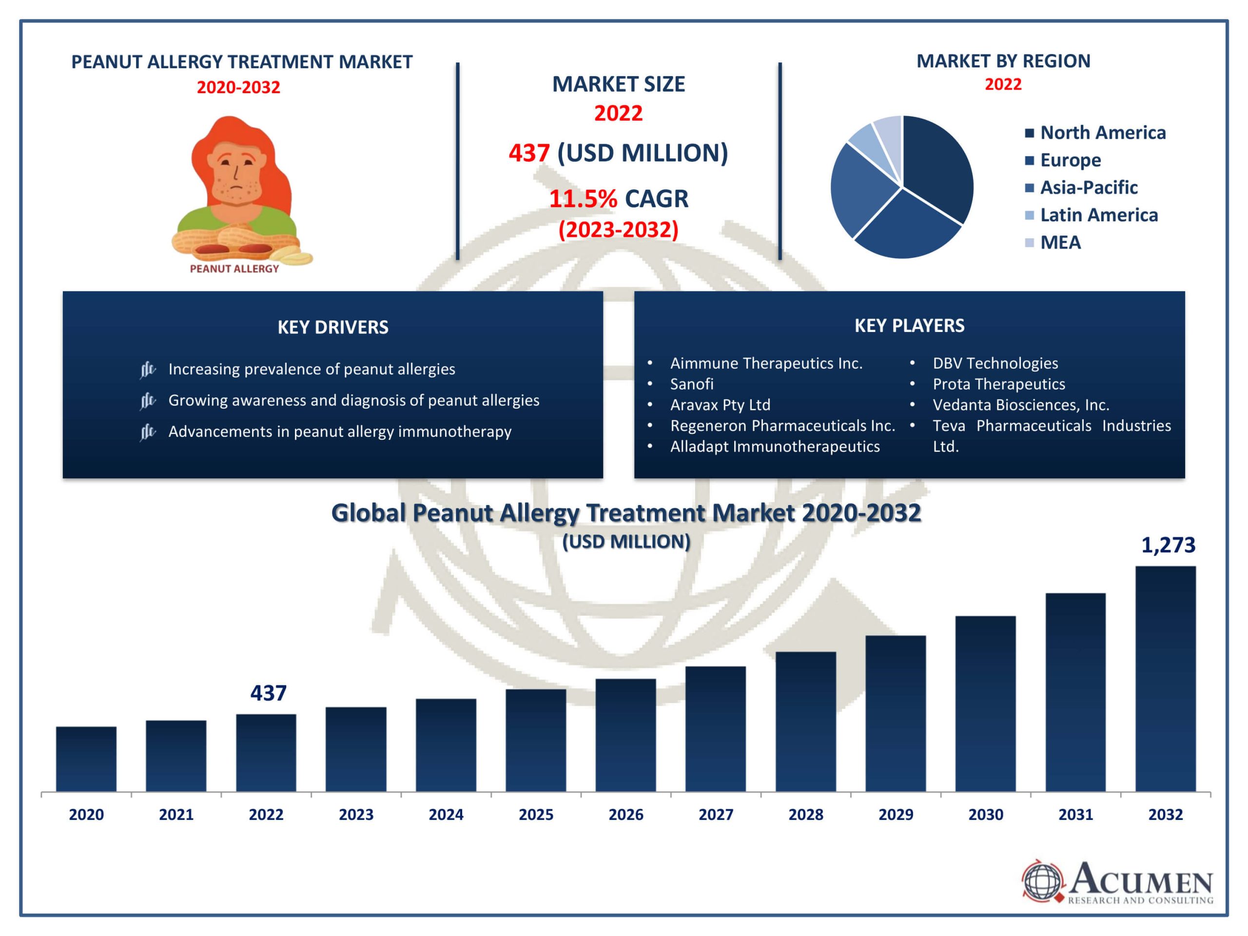 Peanut Allergy Treatment Market