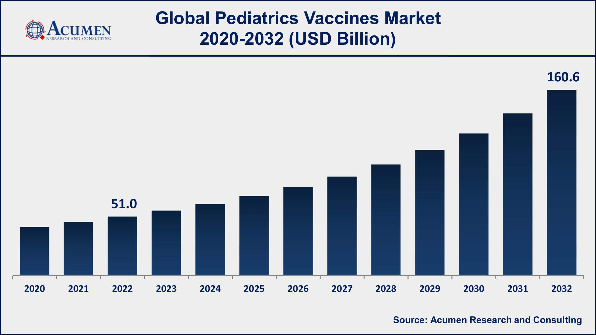 Pediatrics Vaccines Market