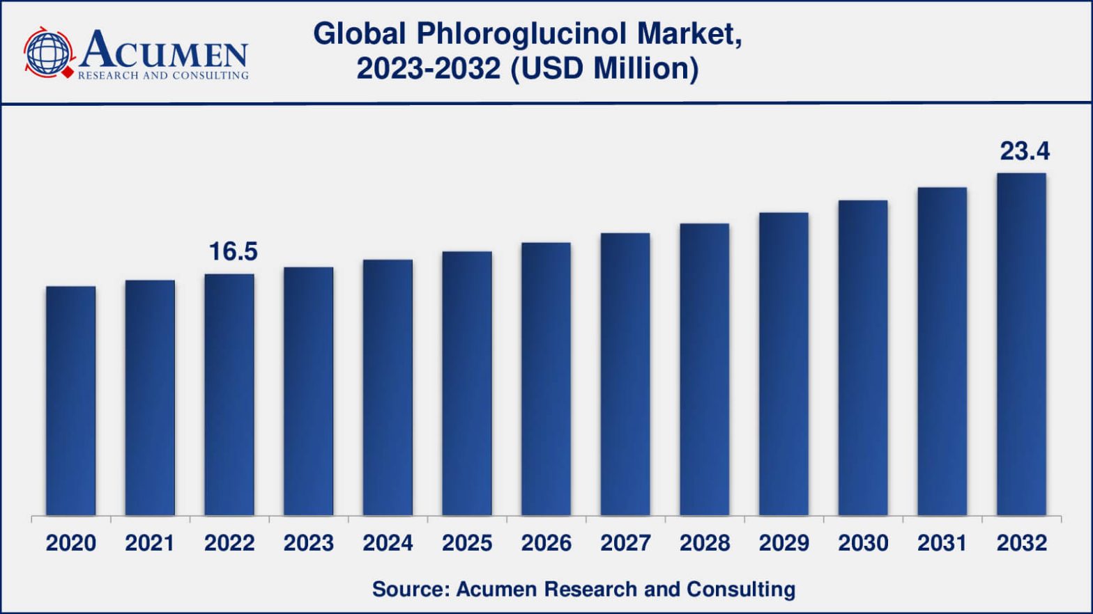 Phloroglucinol Market