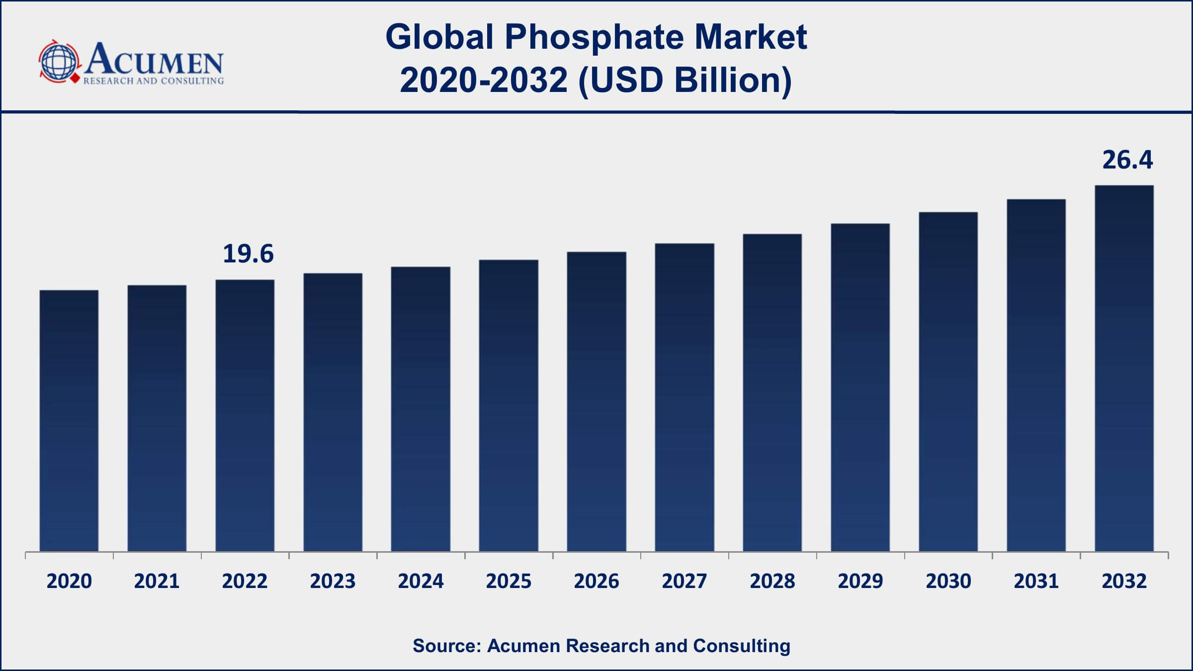 Phosphate Market