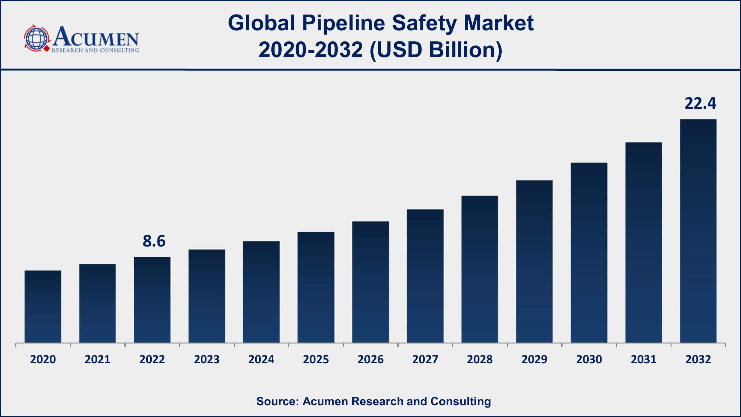 Pipeline Safety Market