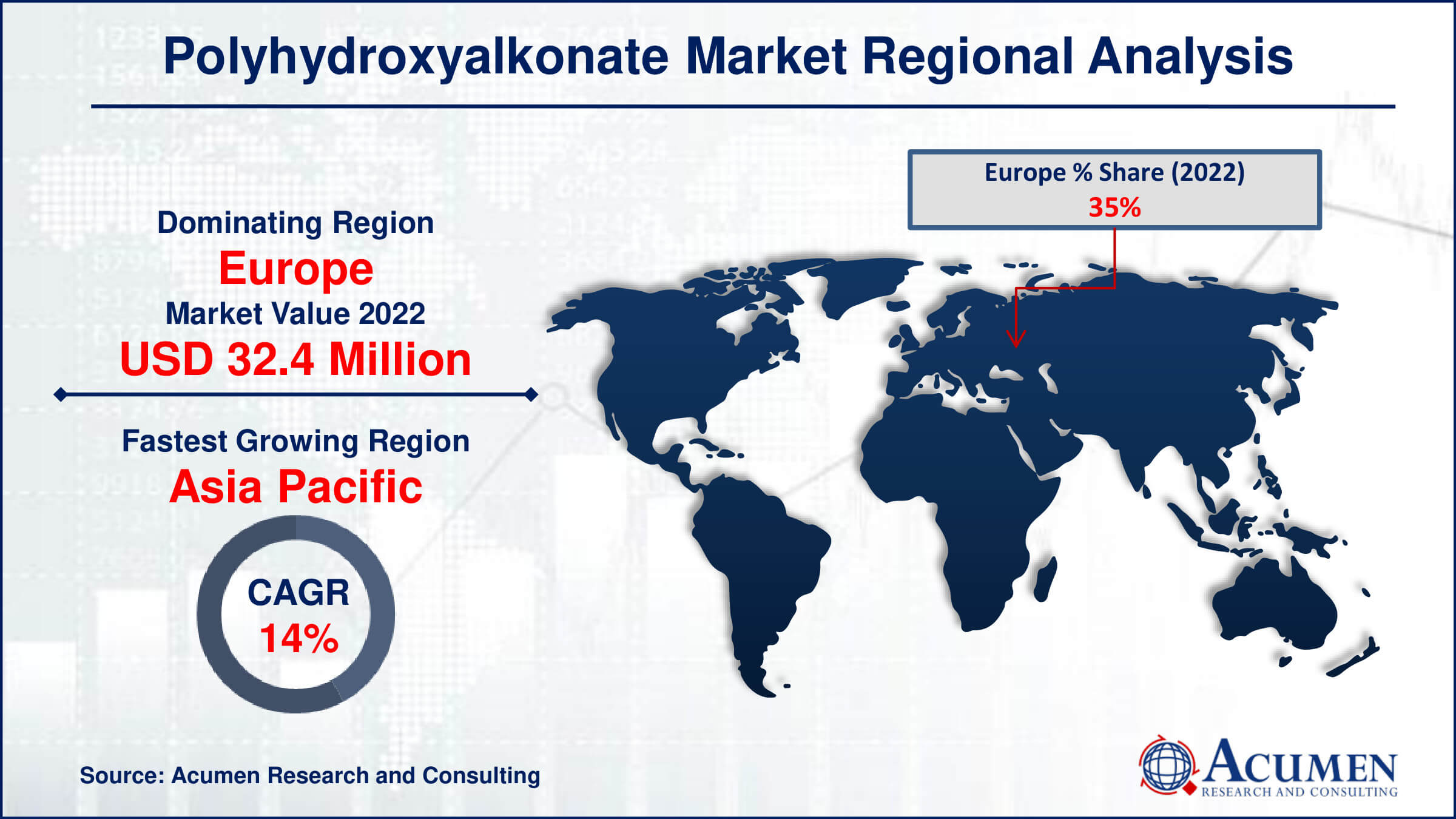 The Polyhydroxyalkanoates (PHA) Market is expected to grow from USD 92.6 Million in 2022 to USD 324.7 Million by 2032, driven by a 13.6% CAGR. Explore key market trends and future opportunities.