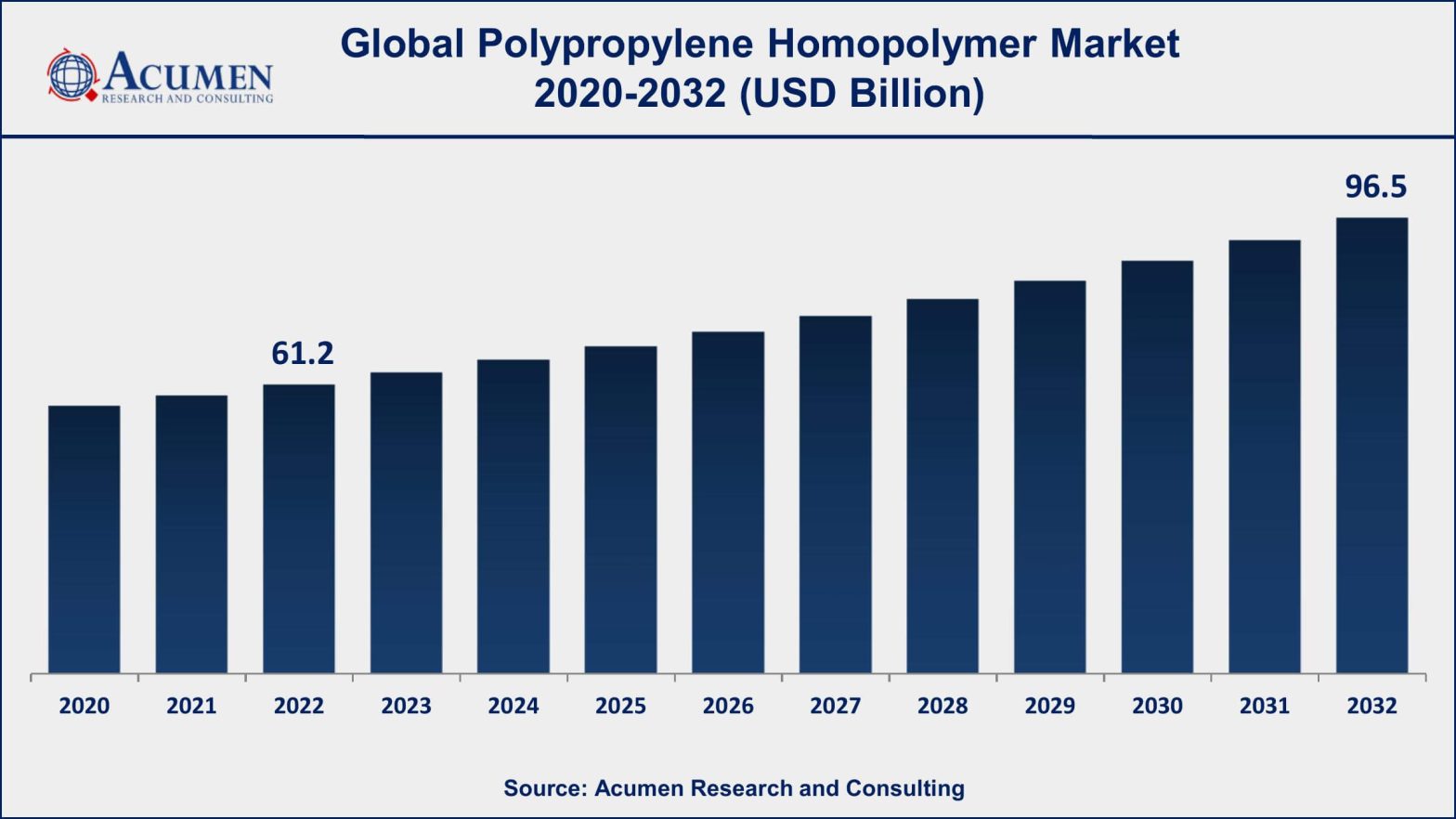 Polypropylene Homopolymer Market