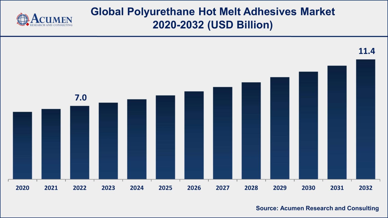 Polyurethane Hot Melt Adhesives Market