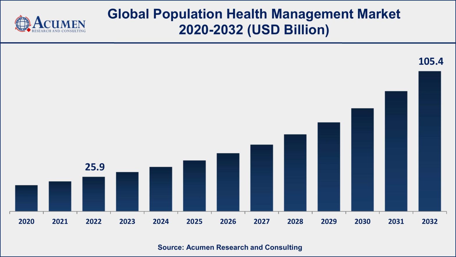 Population Health Management Market