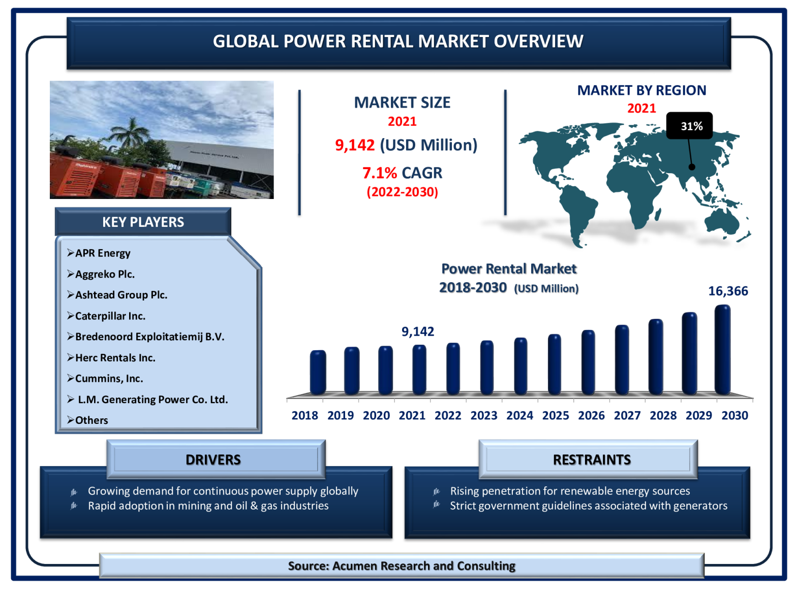 Power Rental Market