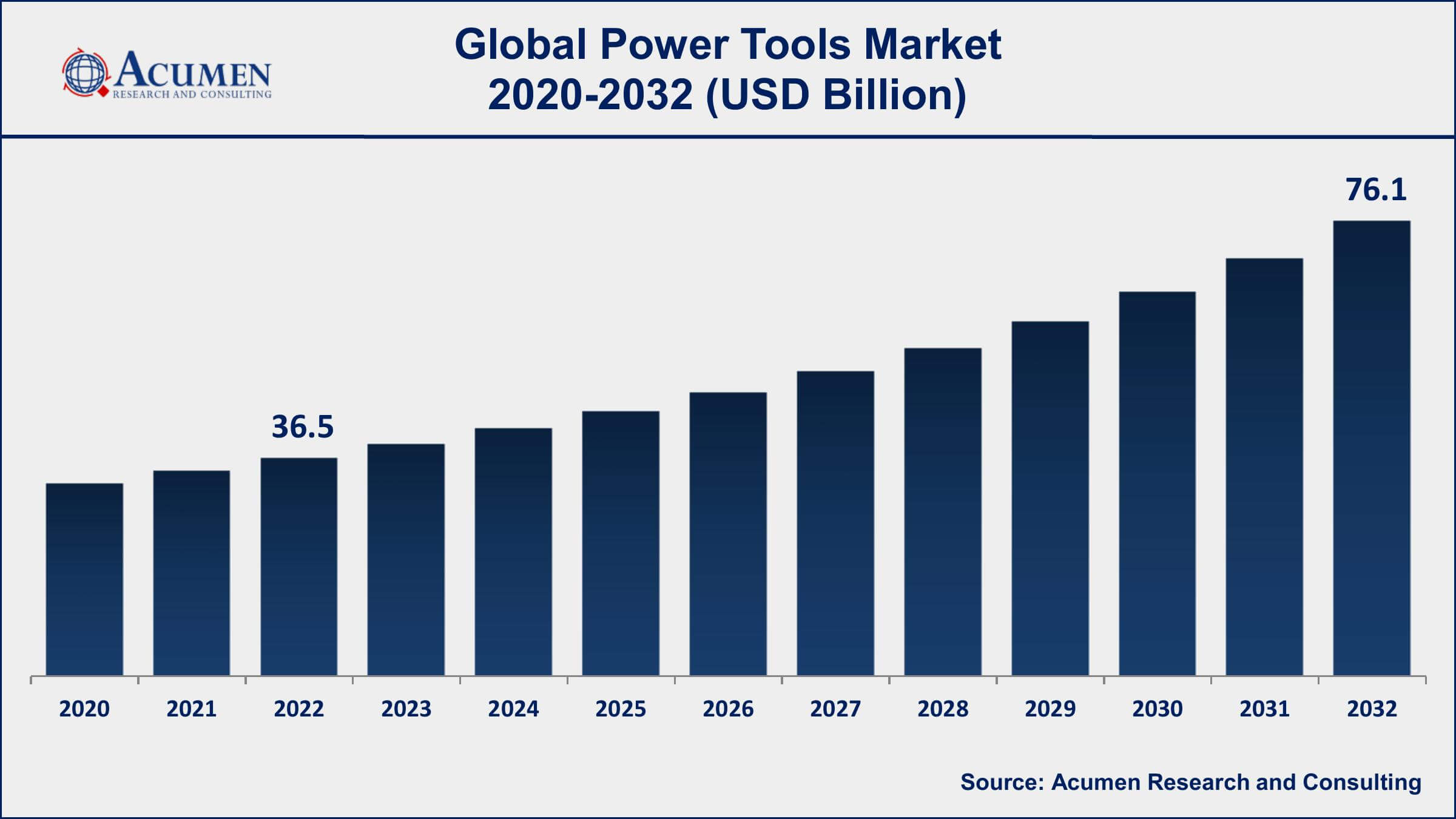 Power Tools Market