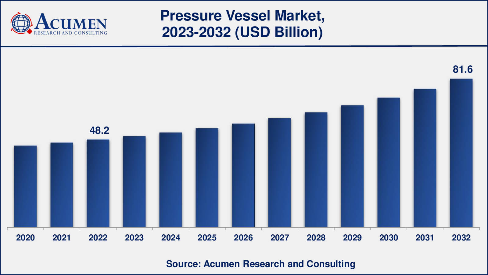 Pressure Vessel Market