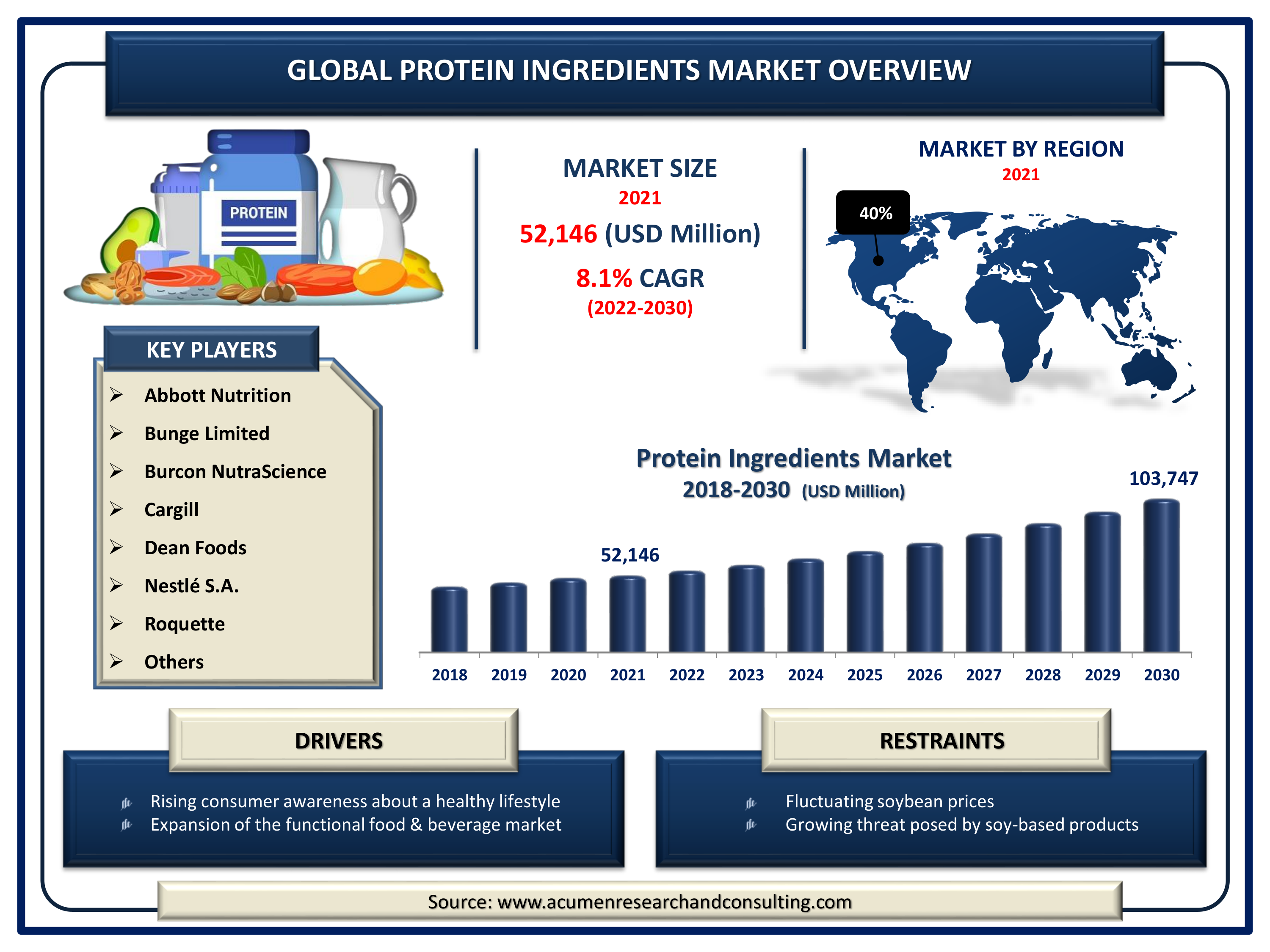 Protein Ingredients Market