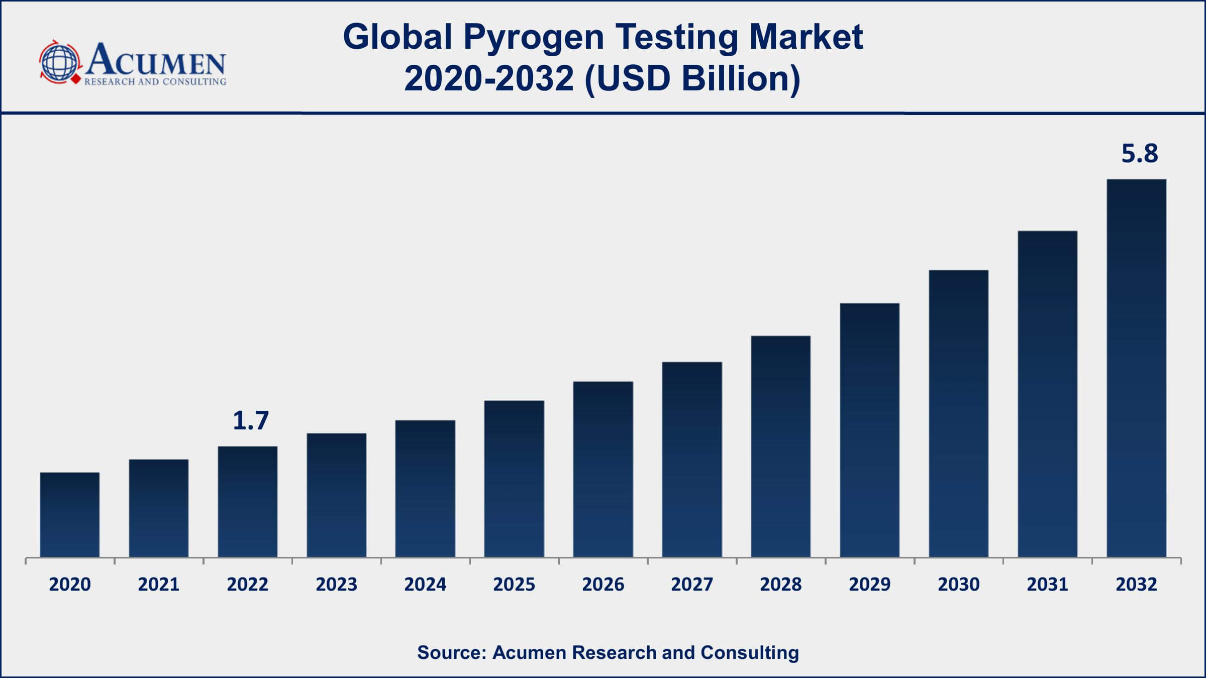 Pyrogen Testing Market