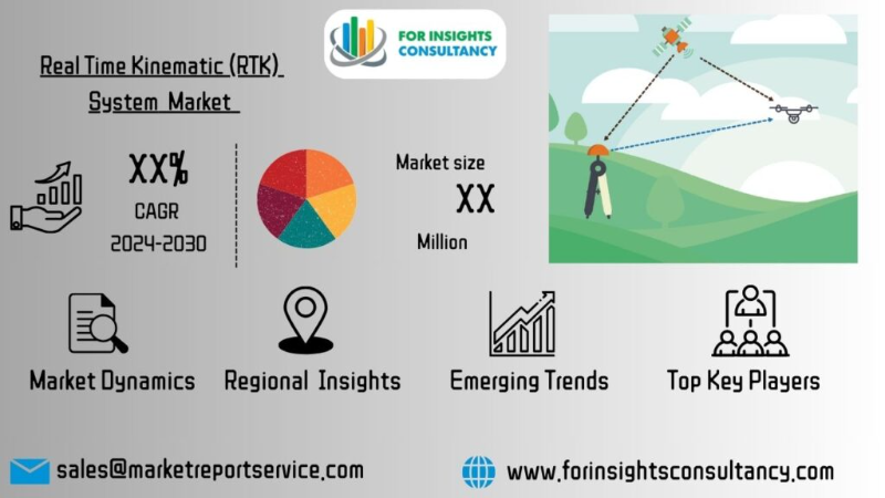 Real Time Kinematic (RTK) System Market