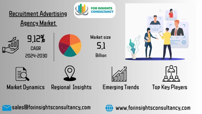 Recruitment Advertising Agency Market