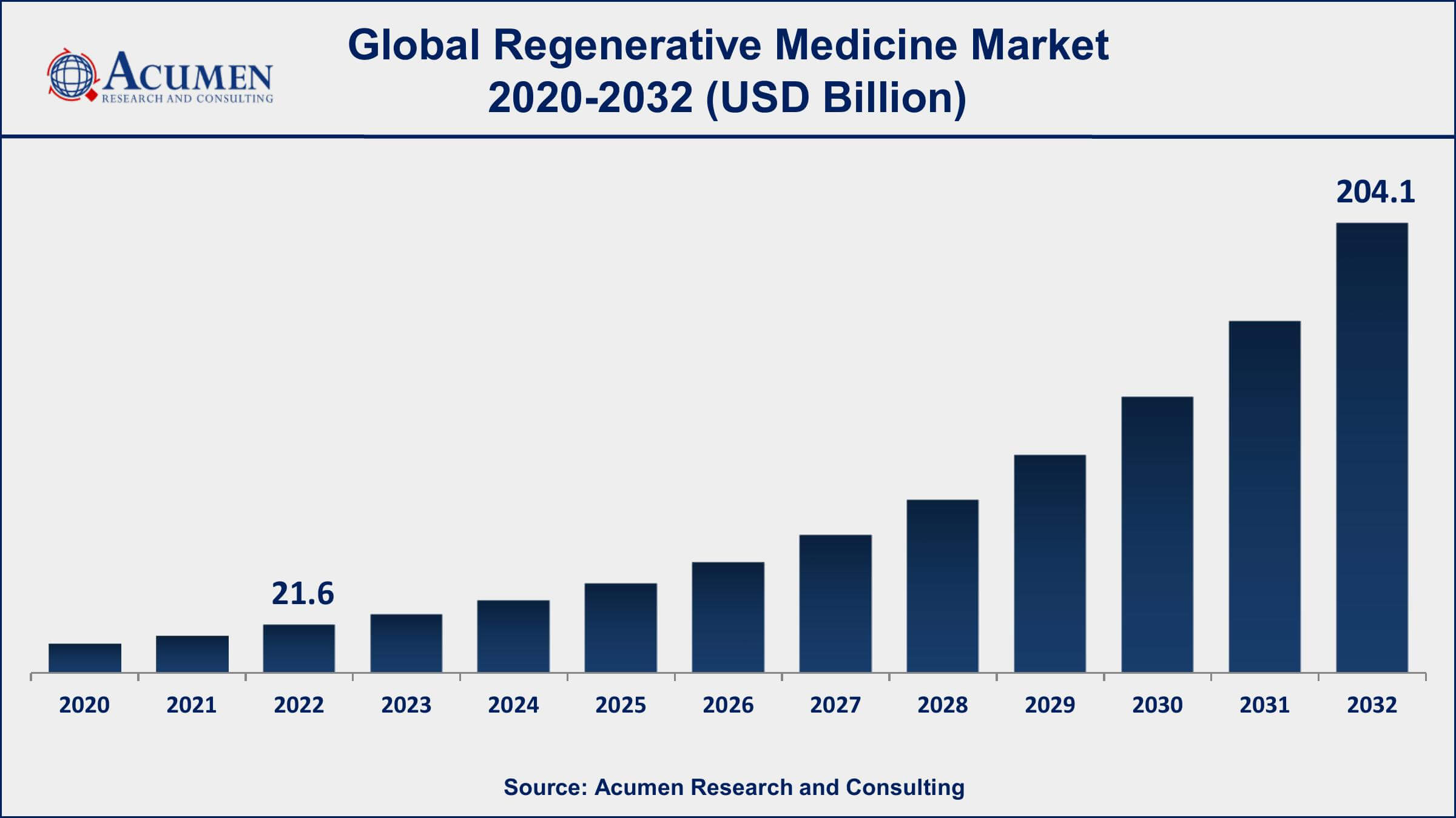 Regenerative Medicine Market