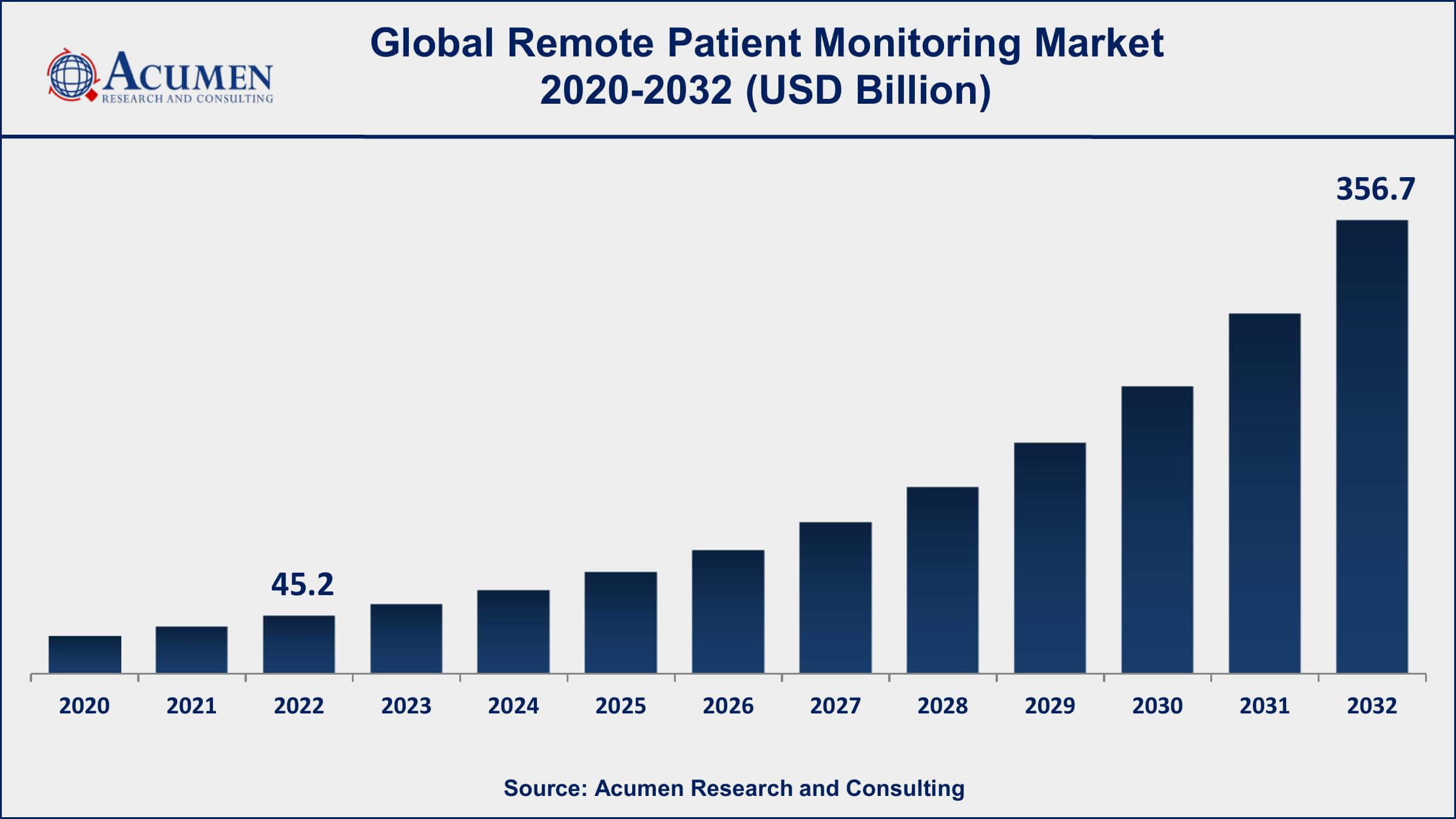 Remote Patient Monitoring Market