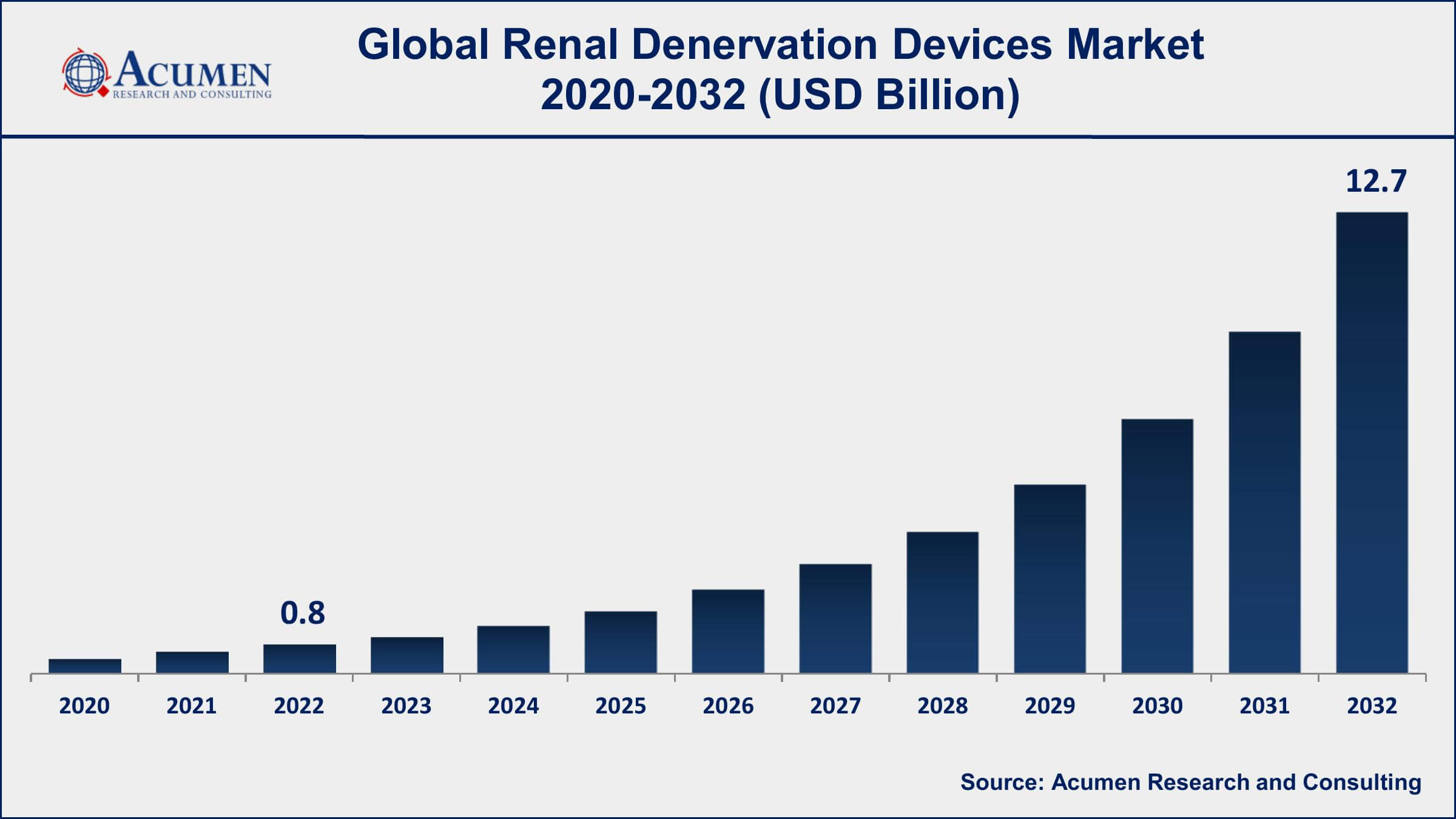 Renal Denervation Devices Market