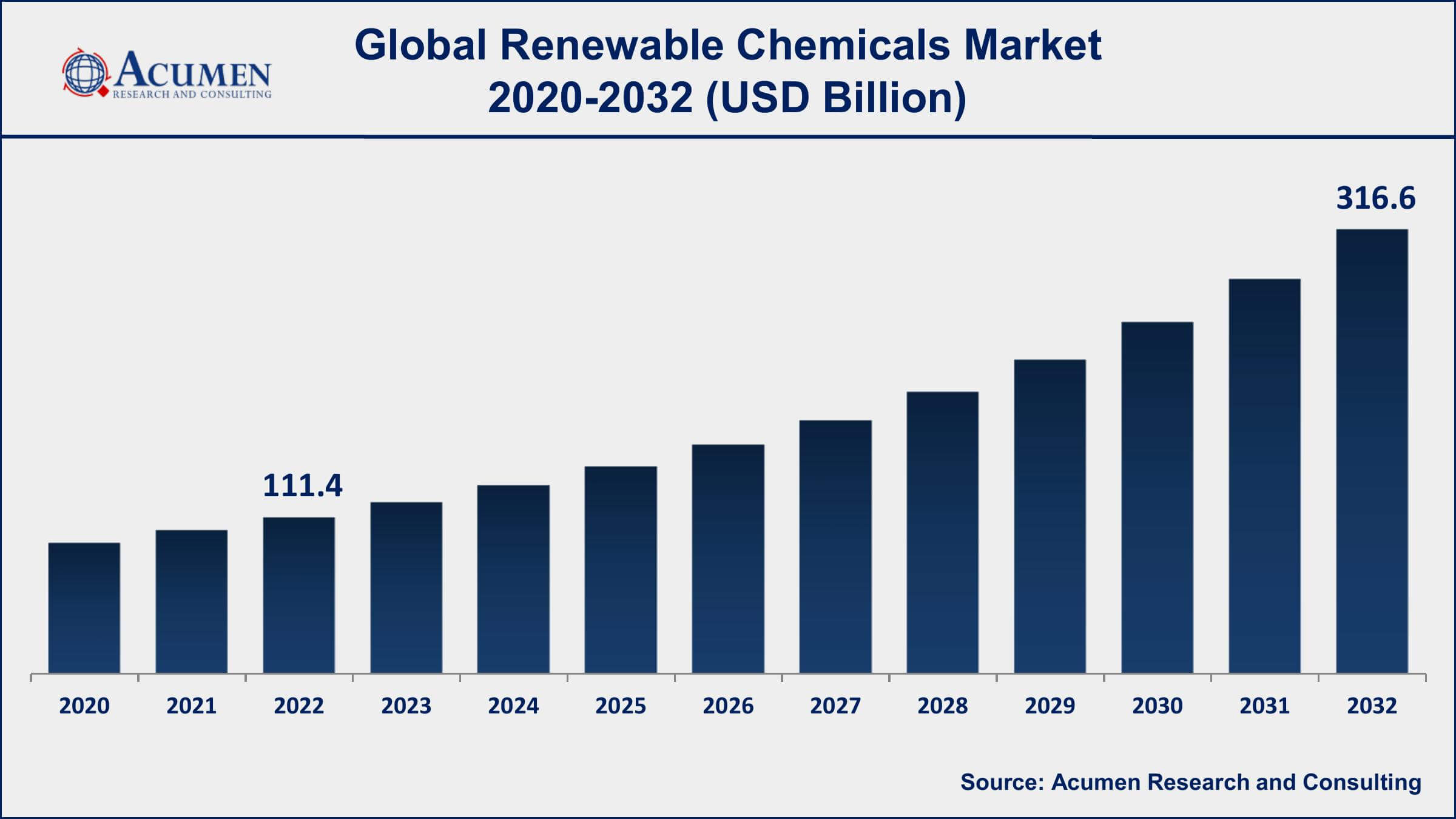 Renewable Chemicals Market