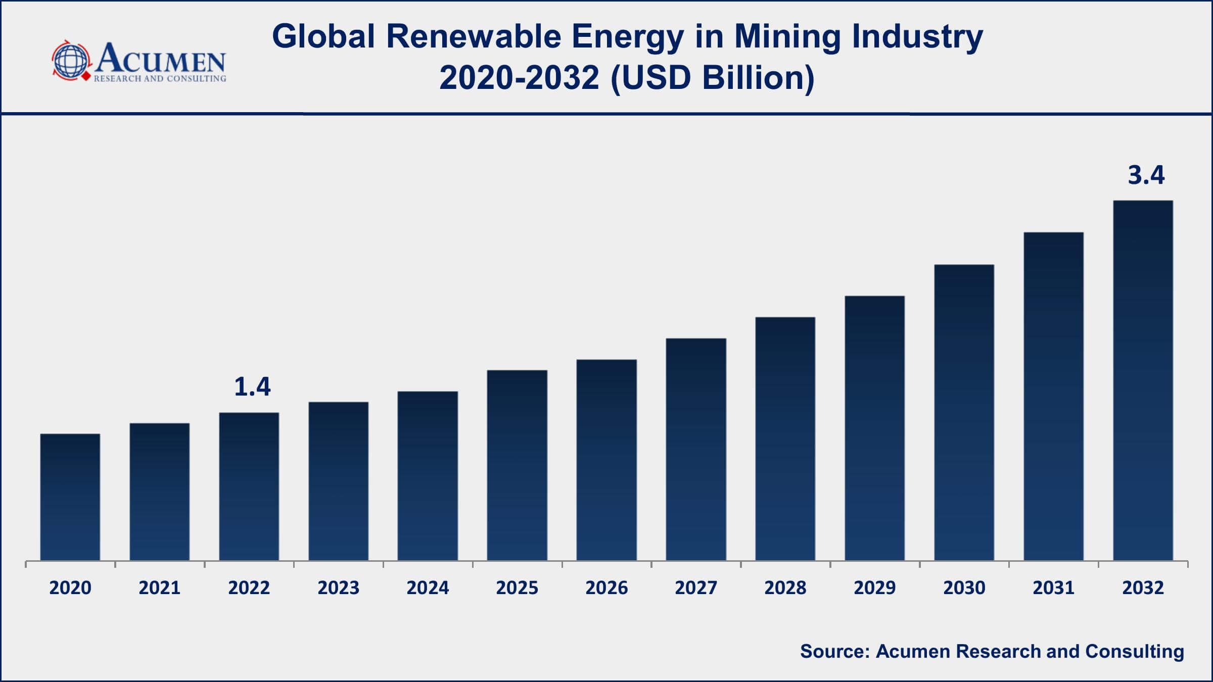 Renewable Energy in Mining Industry Market