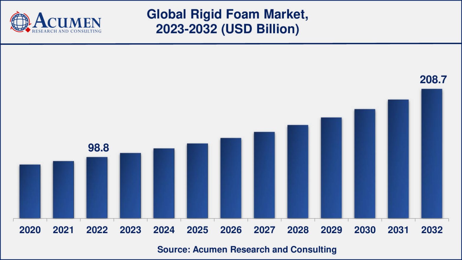 Rigid Foam Market