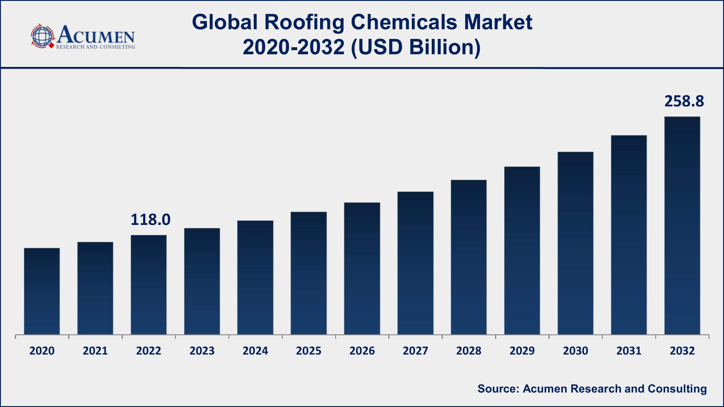 Roofing Chemicals Market